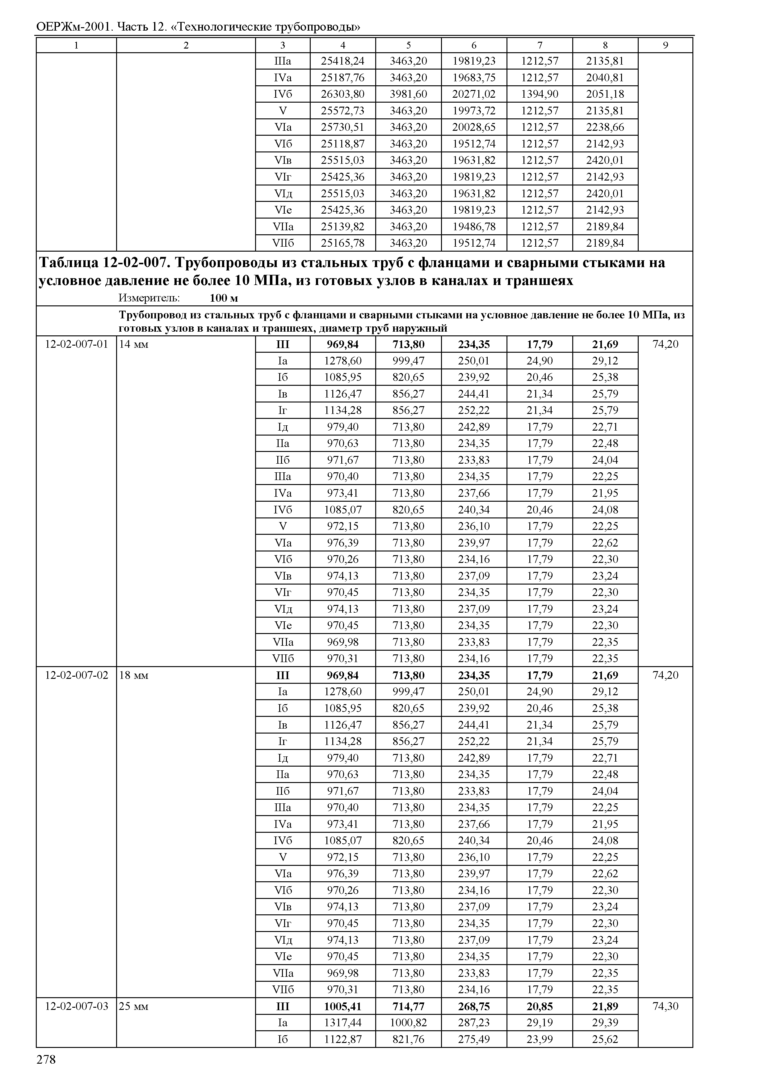 ОЕРЖм 81-03-12-2001