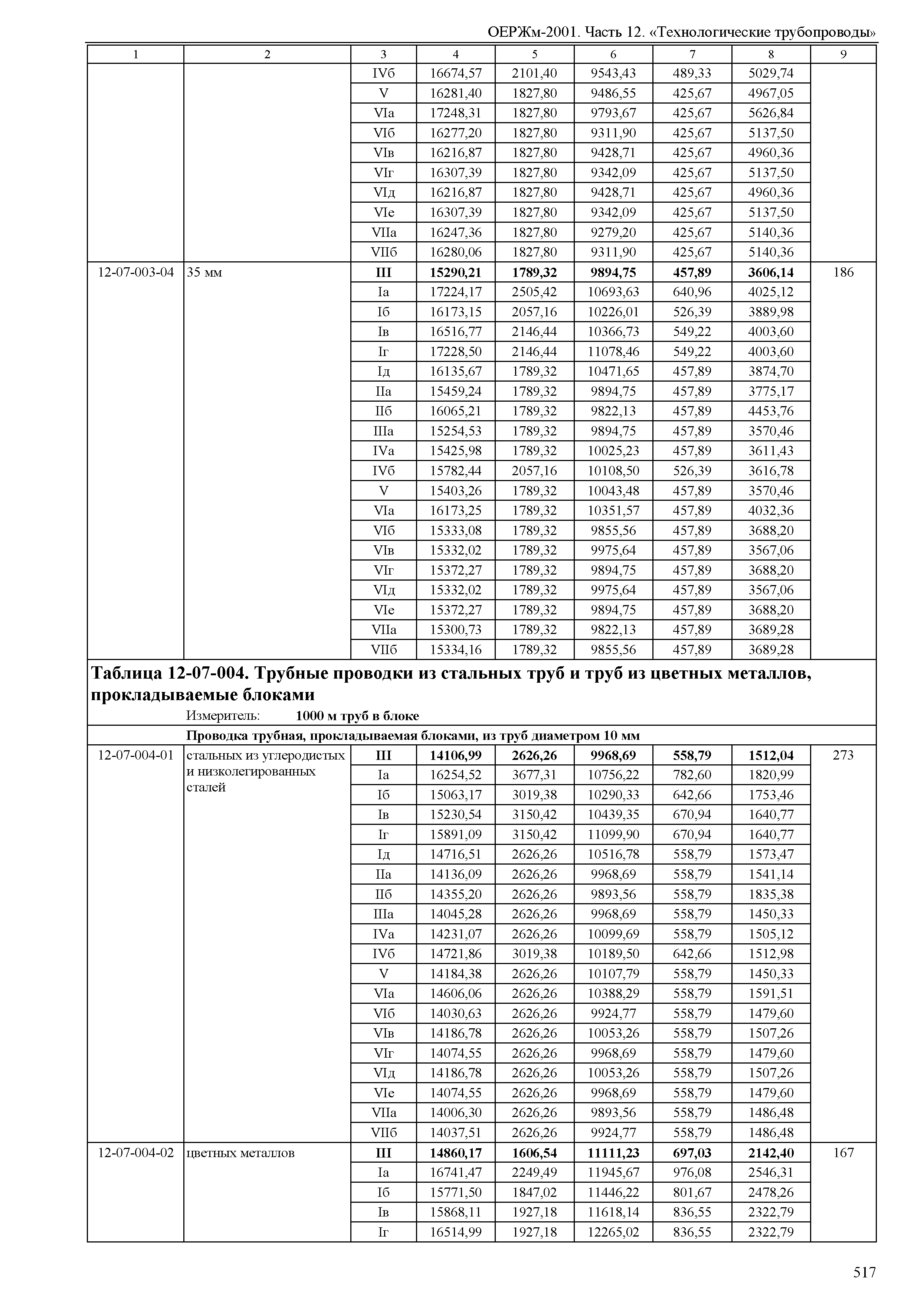 ОЕРЖм 81-03-12-2001