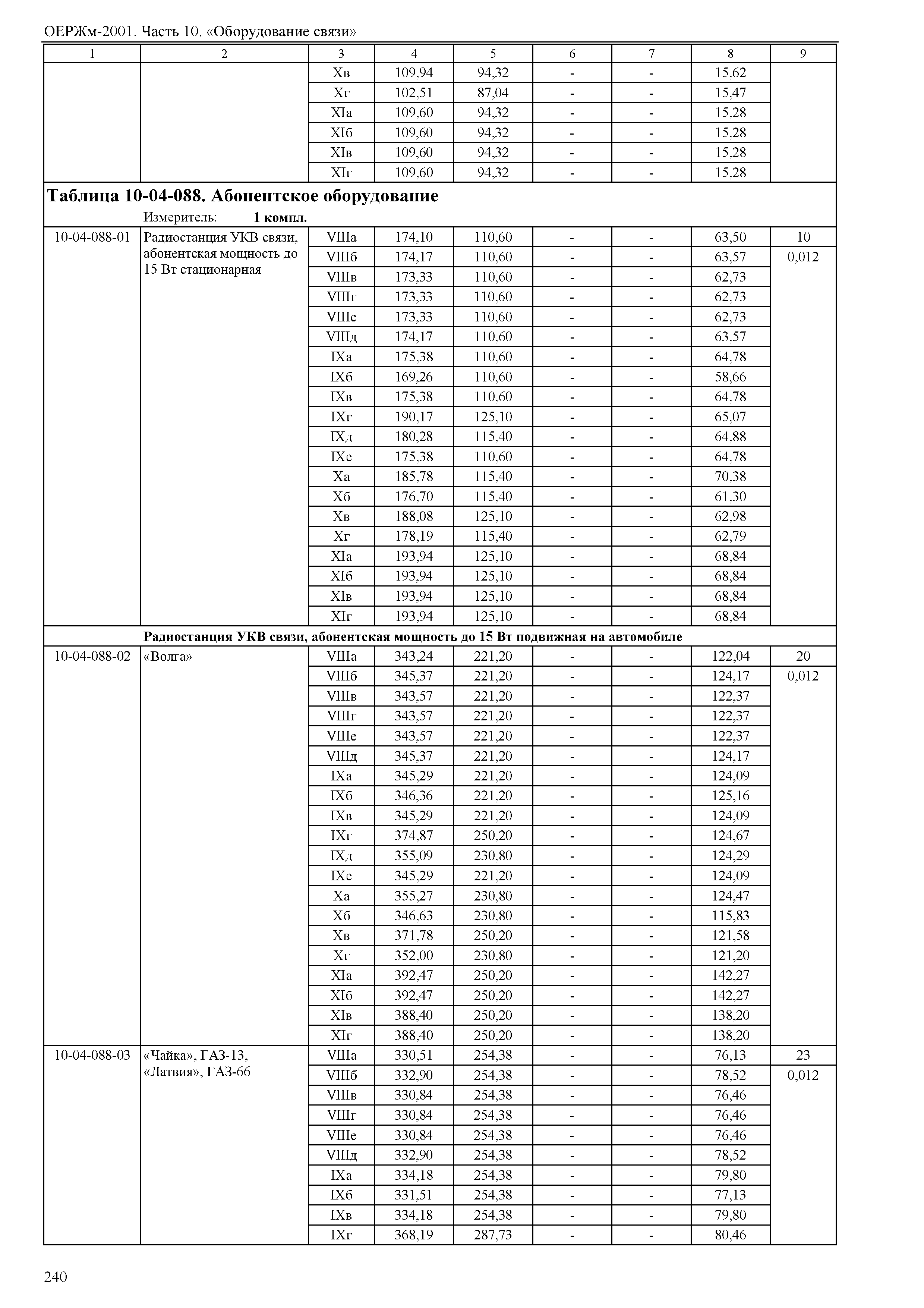 ОЕРЖм 81-03-10-2001