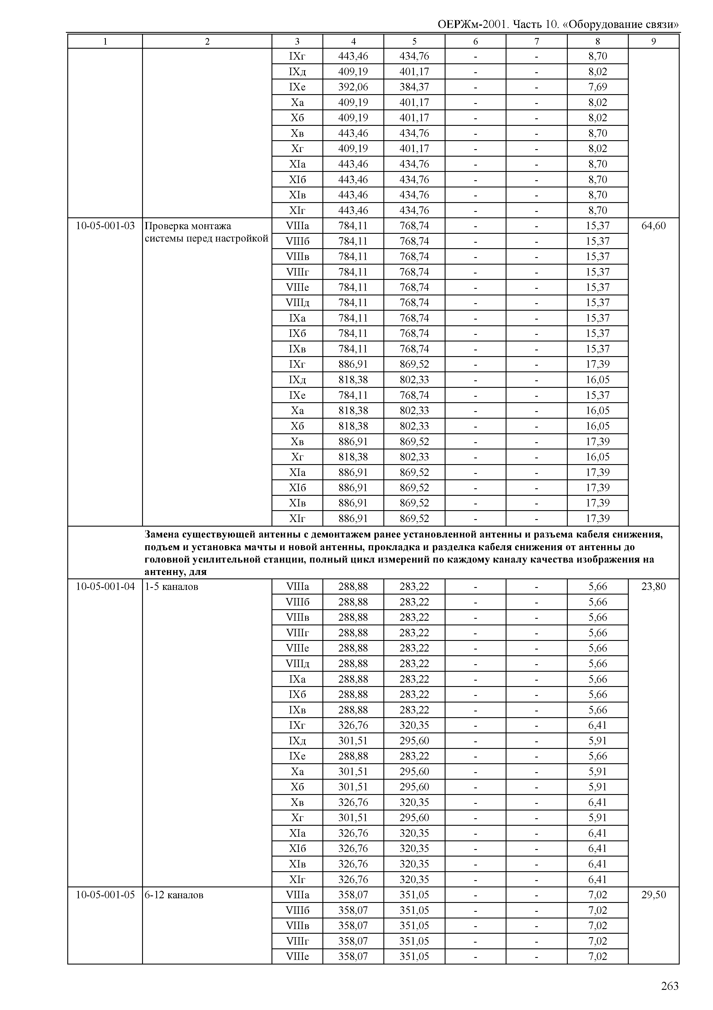 ОЕРЖм 81-03-10-2001