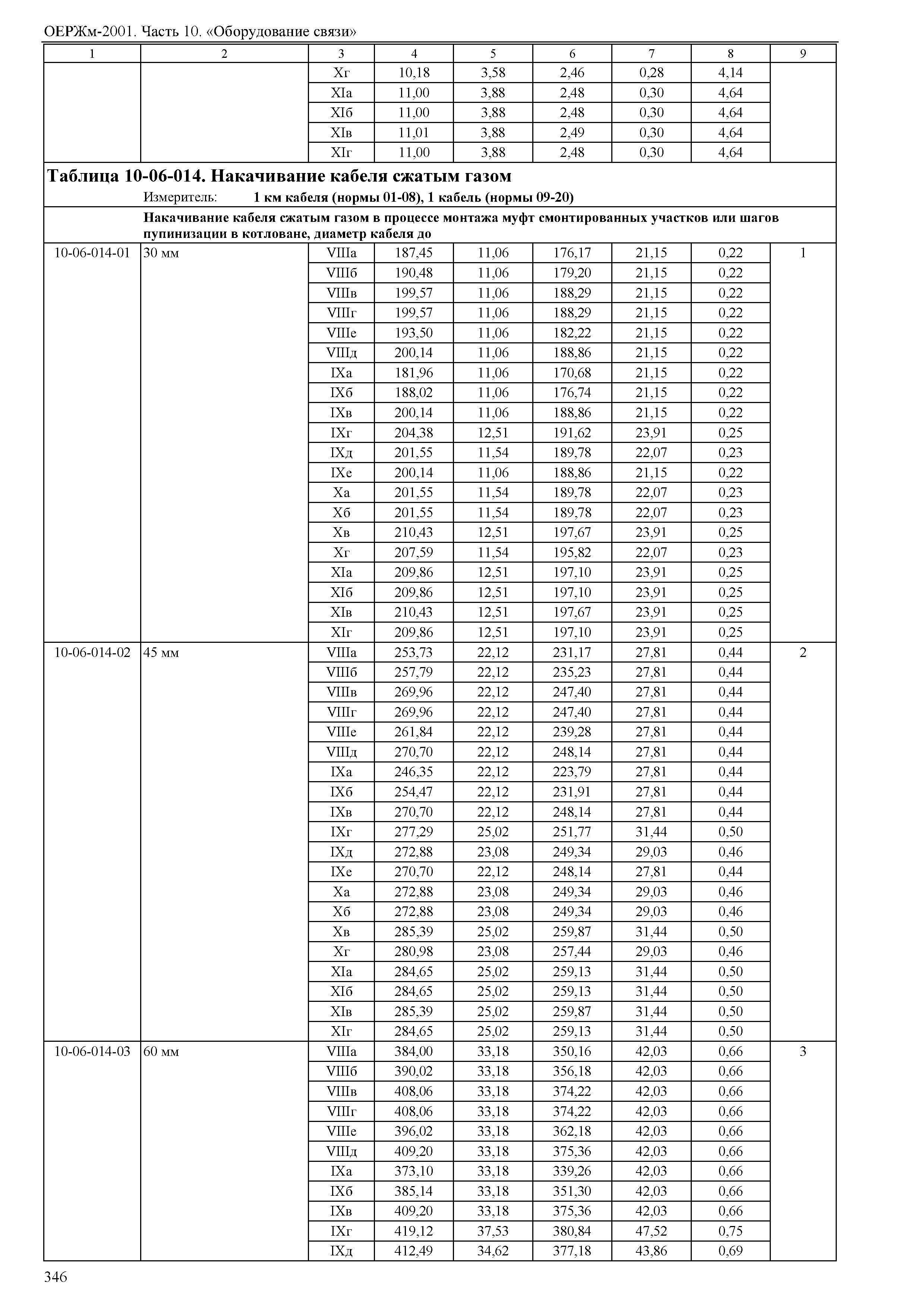 ОЕРЖм 81-03-10-2001