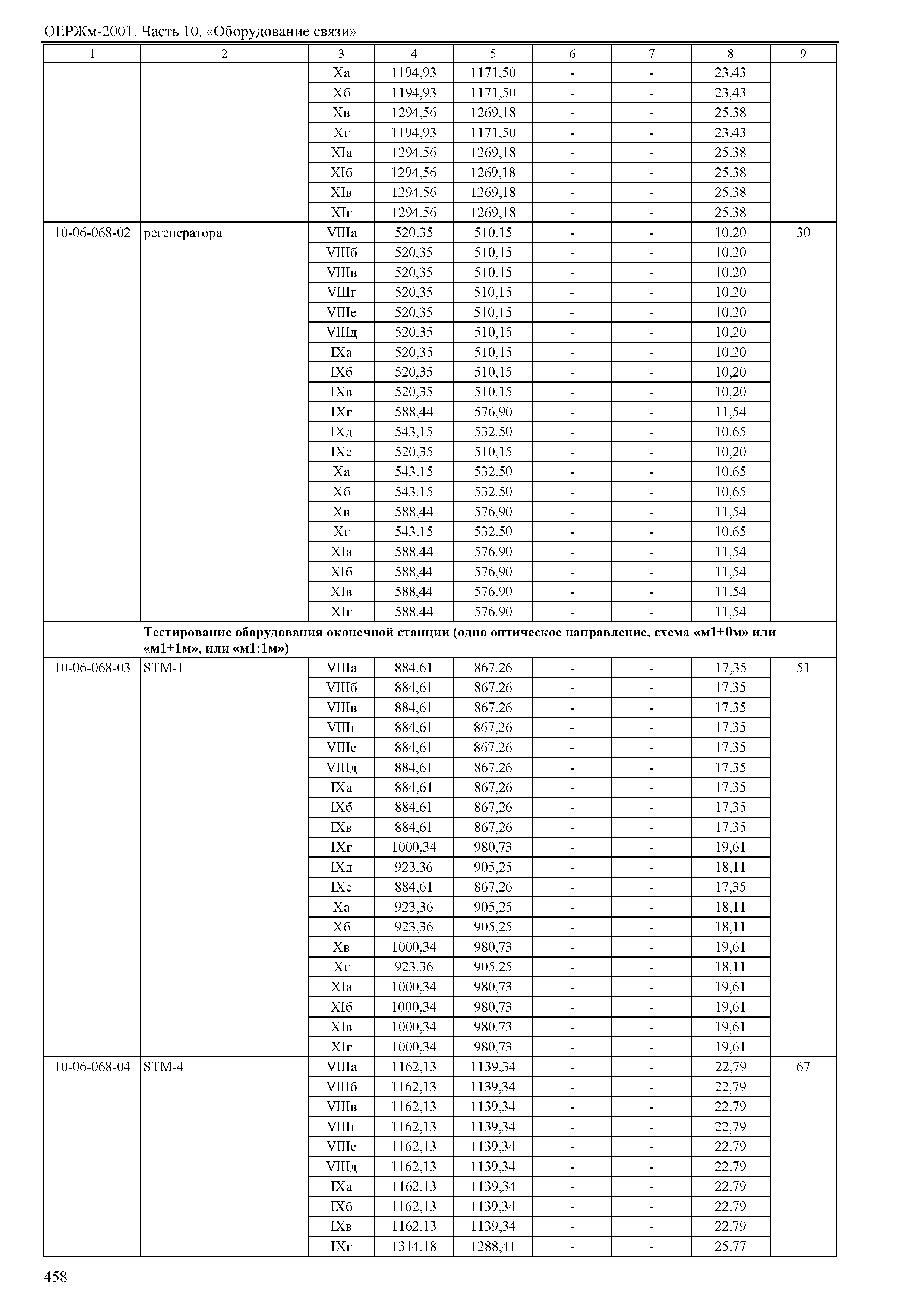 ОЕРЖм 81-03-10-2001