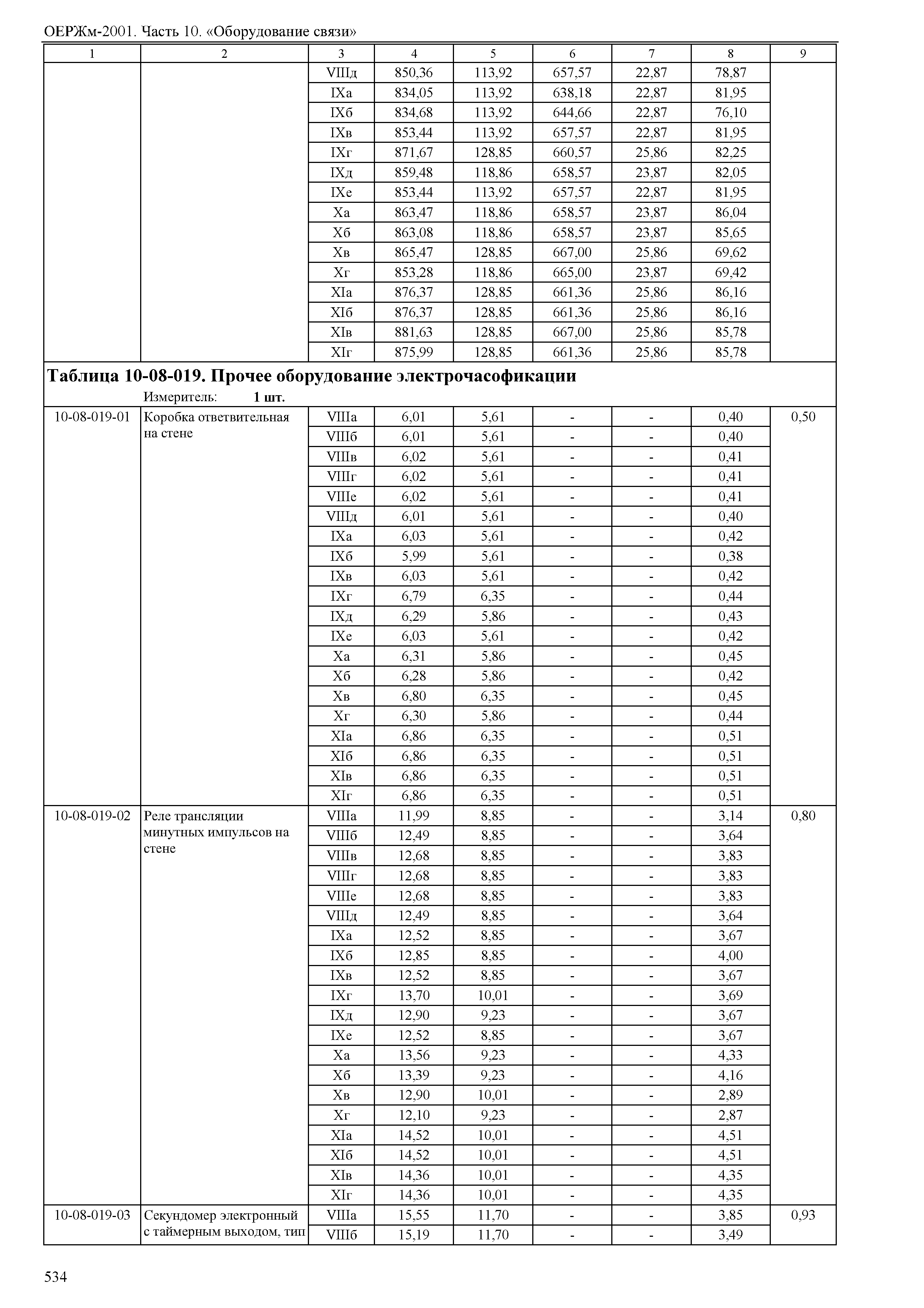 ОЕРЖм 81-03-10-2001