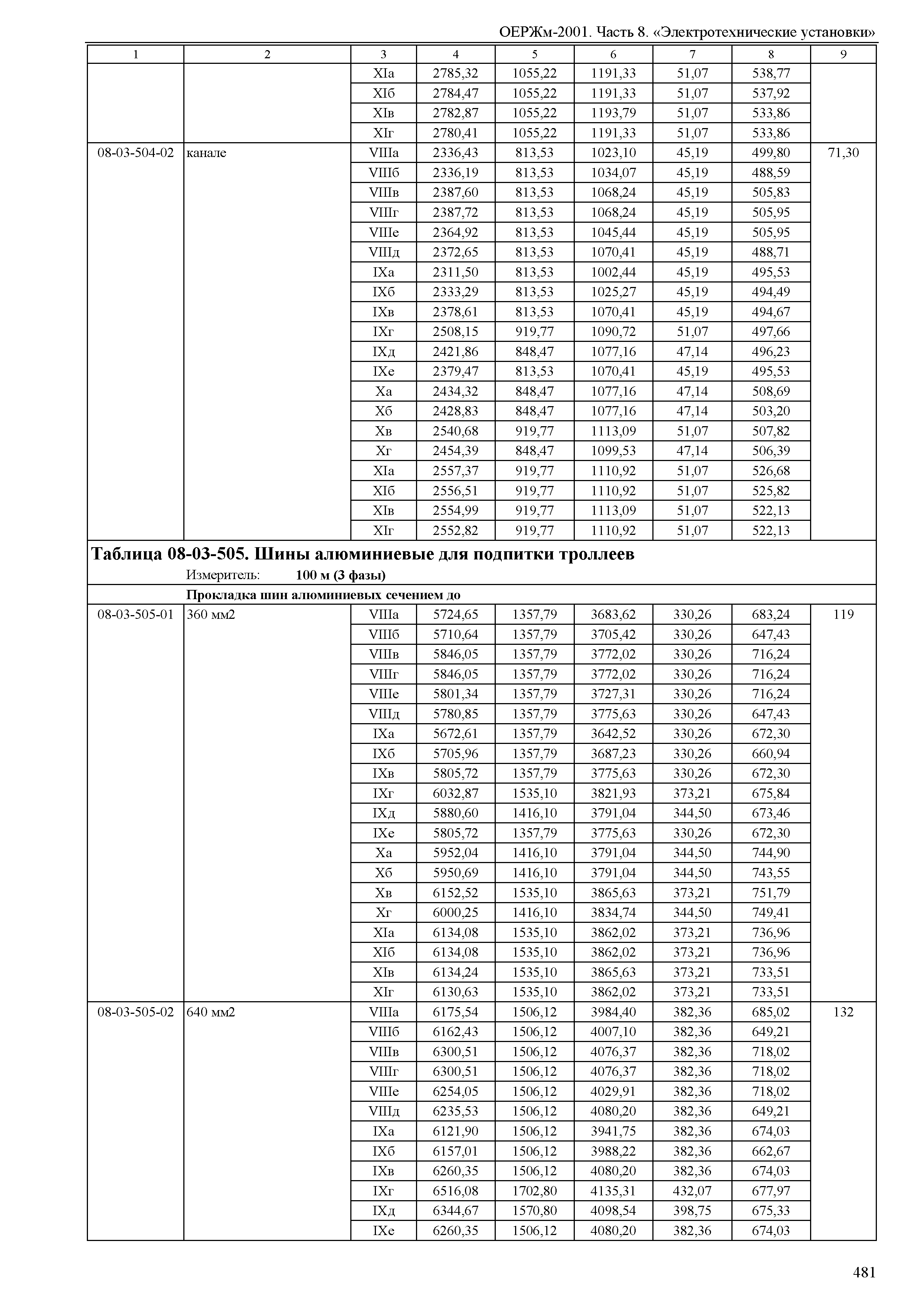 ОЕРЖм 81-03-08-2001