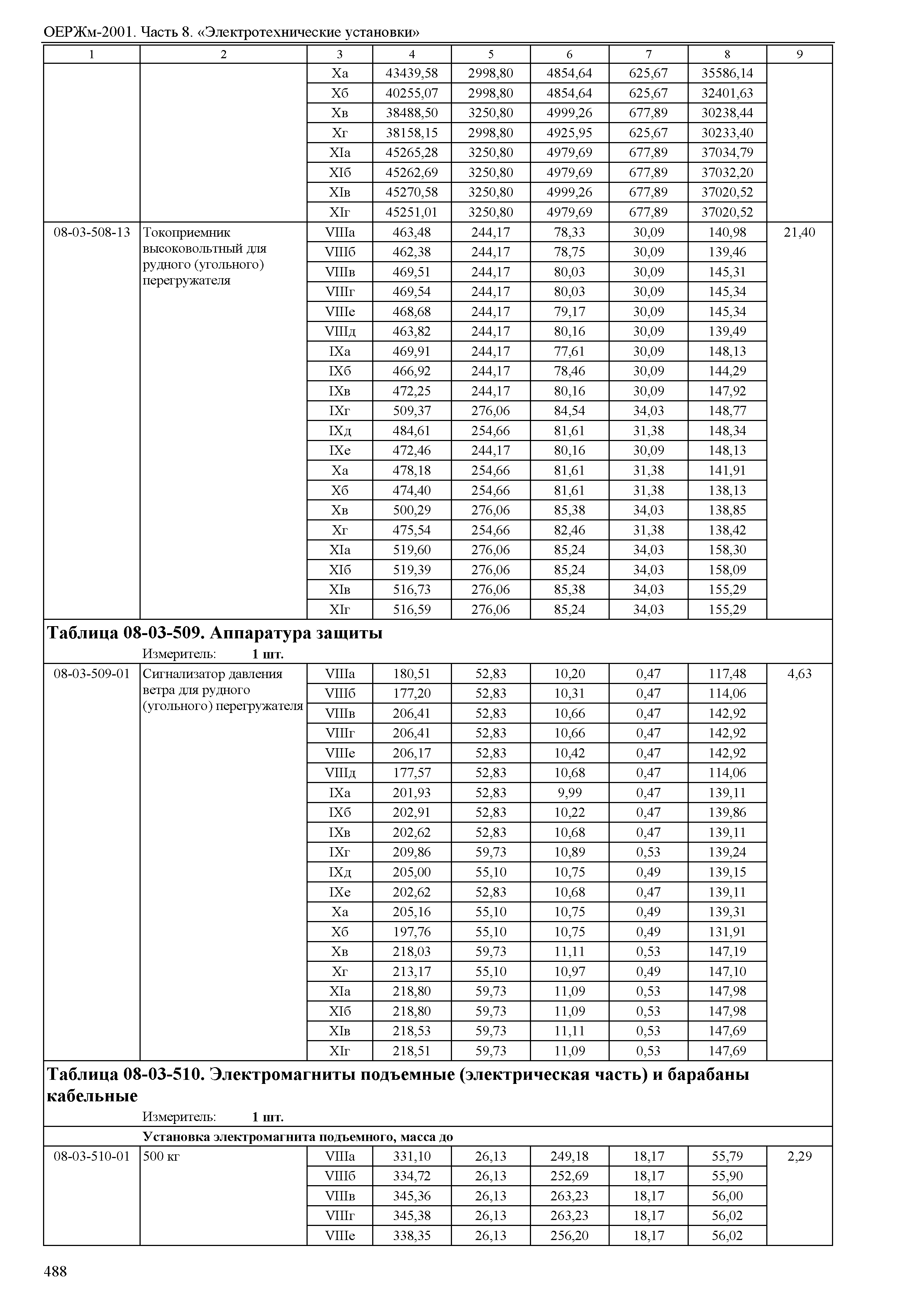 ОЕРЖм 81-03-08-2001