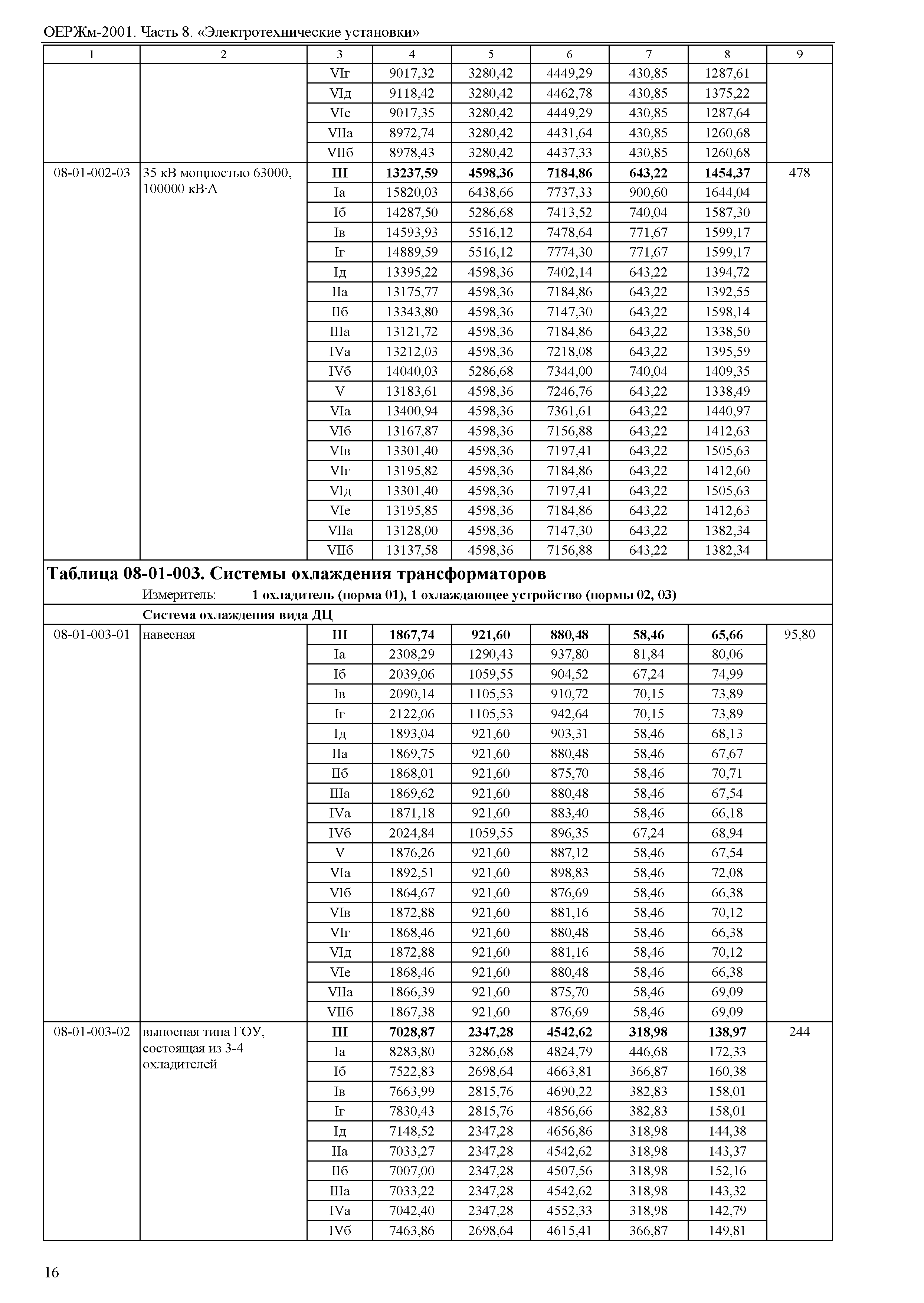 ОЕРЖм 81-03-08-2001