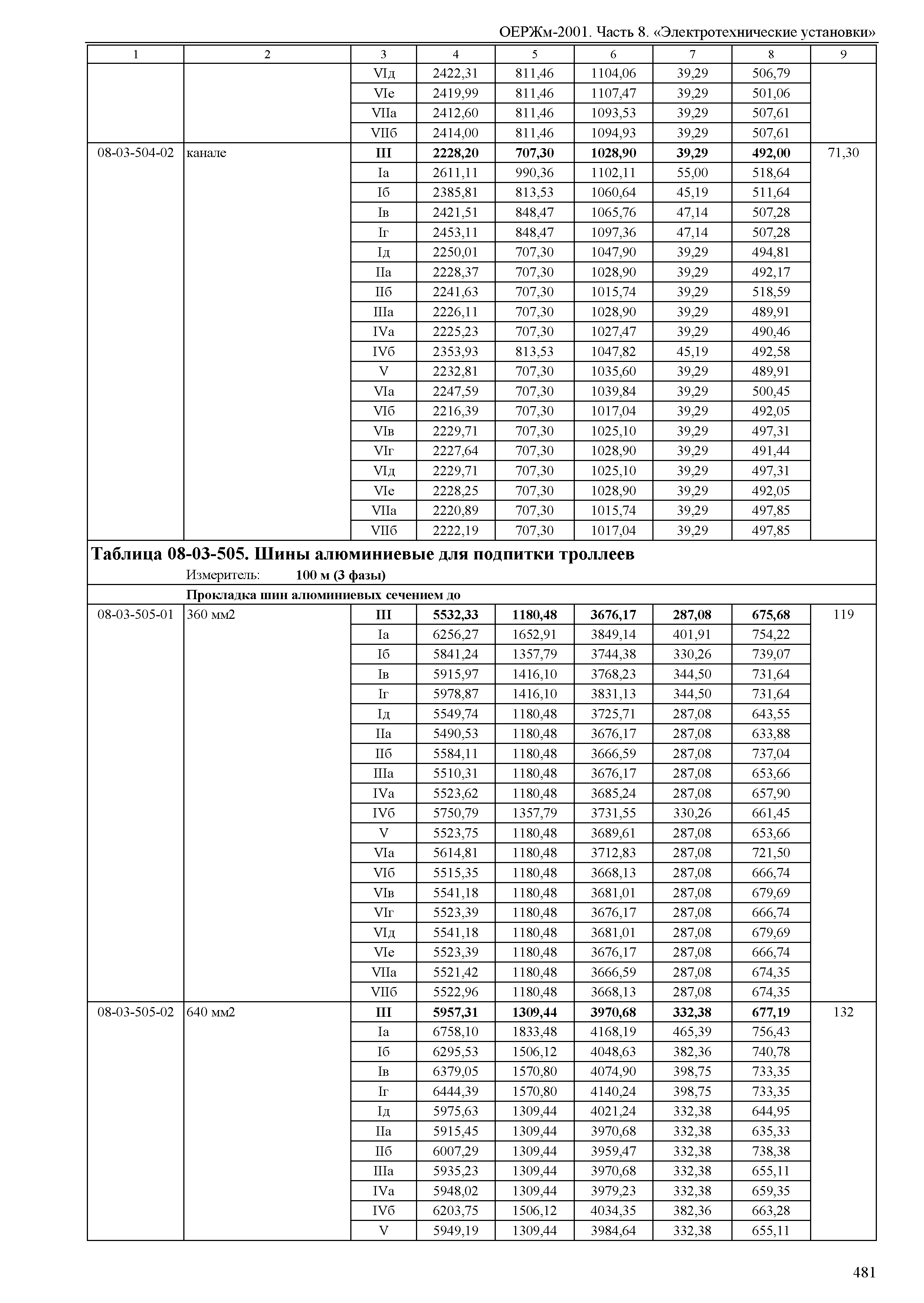 ОЕРЖм 81-03-08-2001