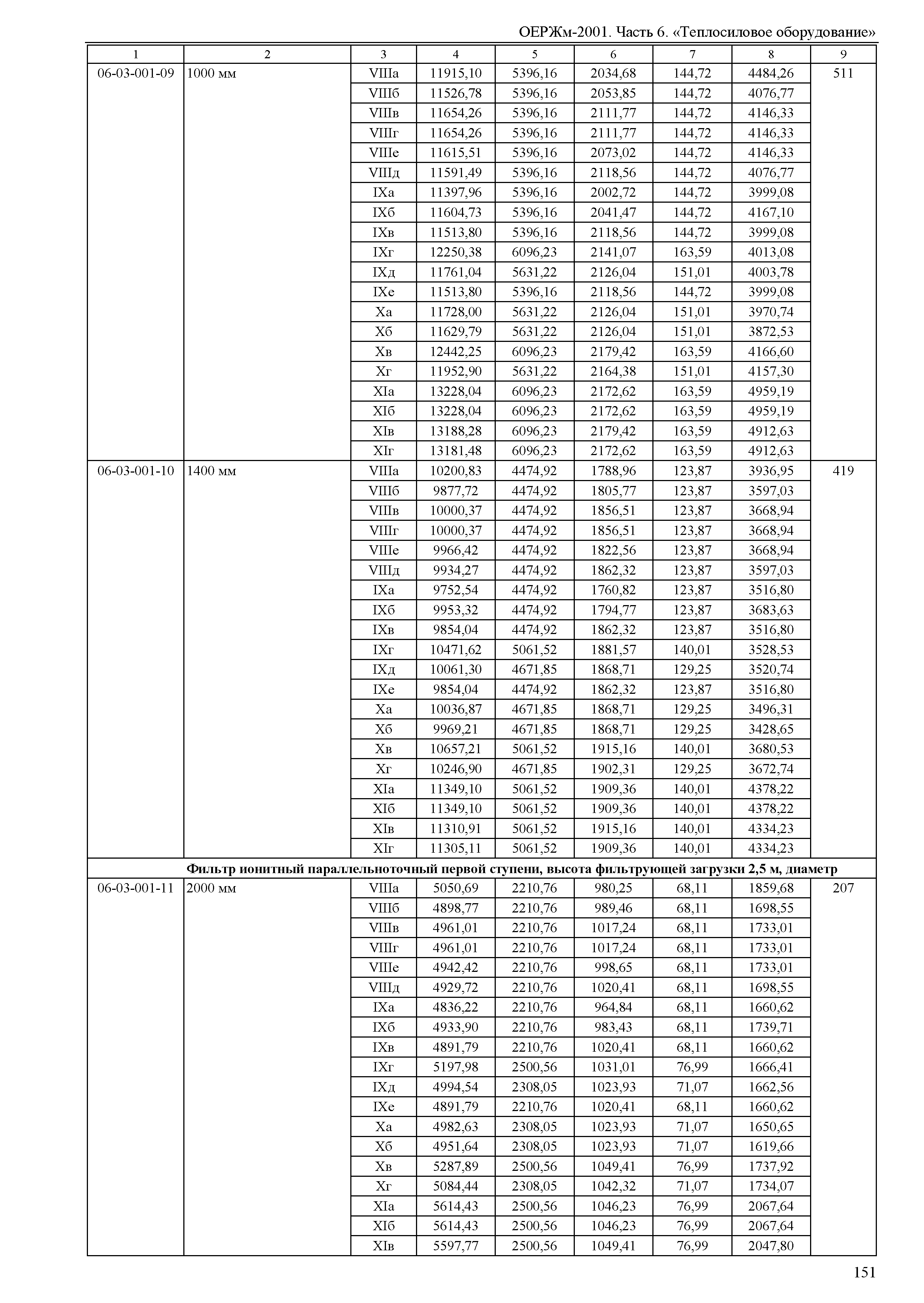 ОЕРЖм 81-03-06-2001