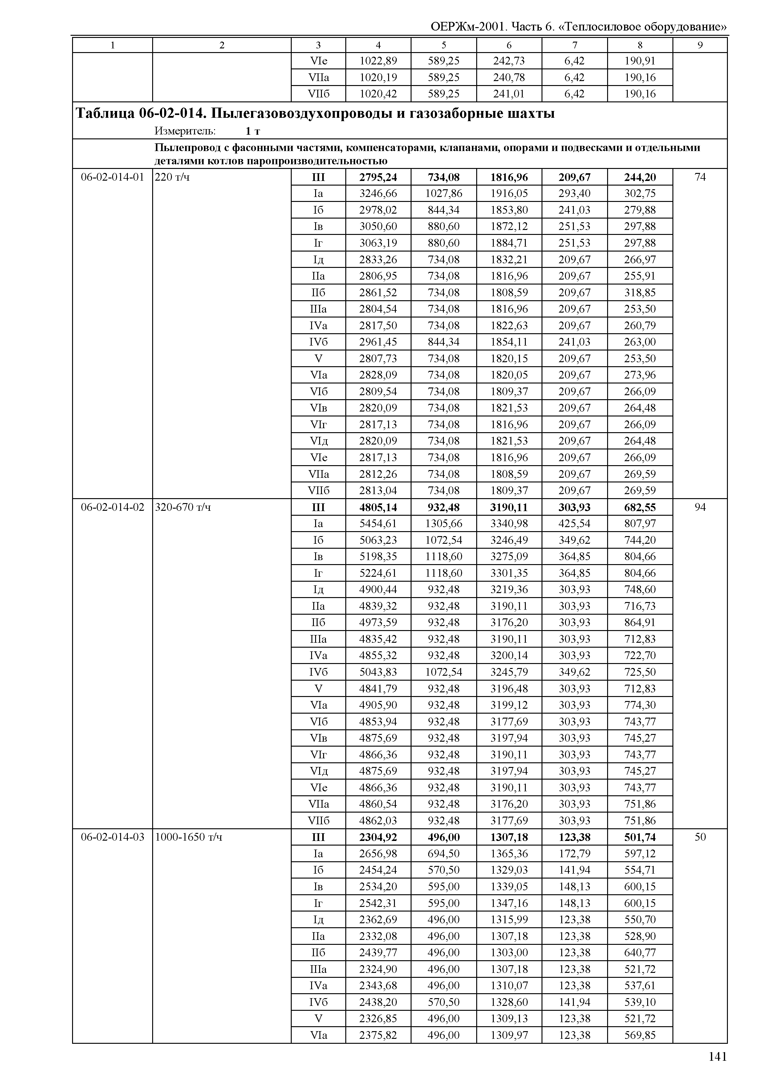 ОЕРЖм 81-03-06-2001