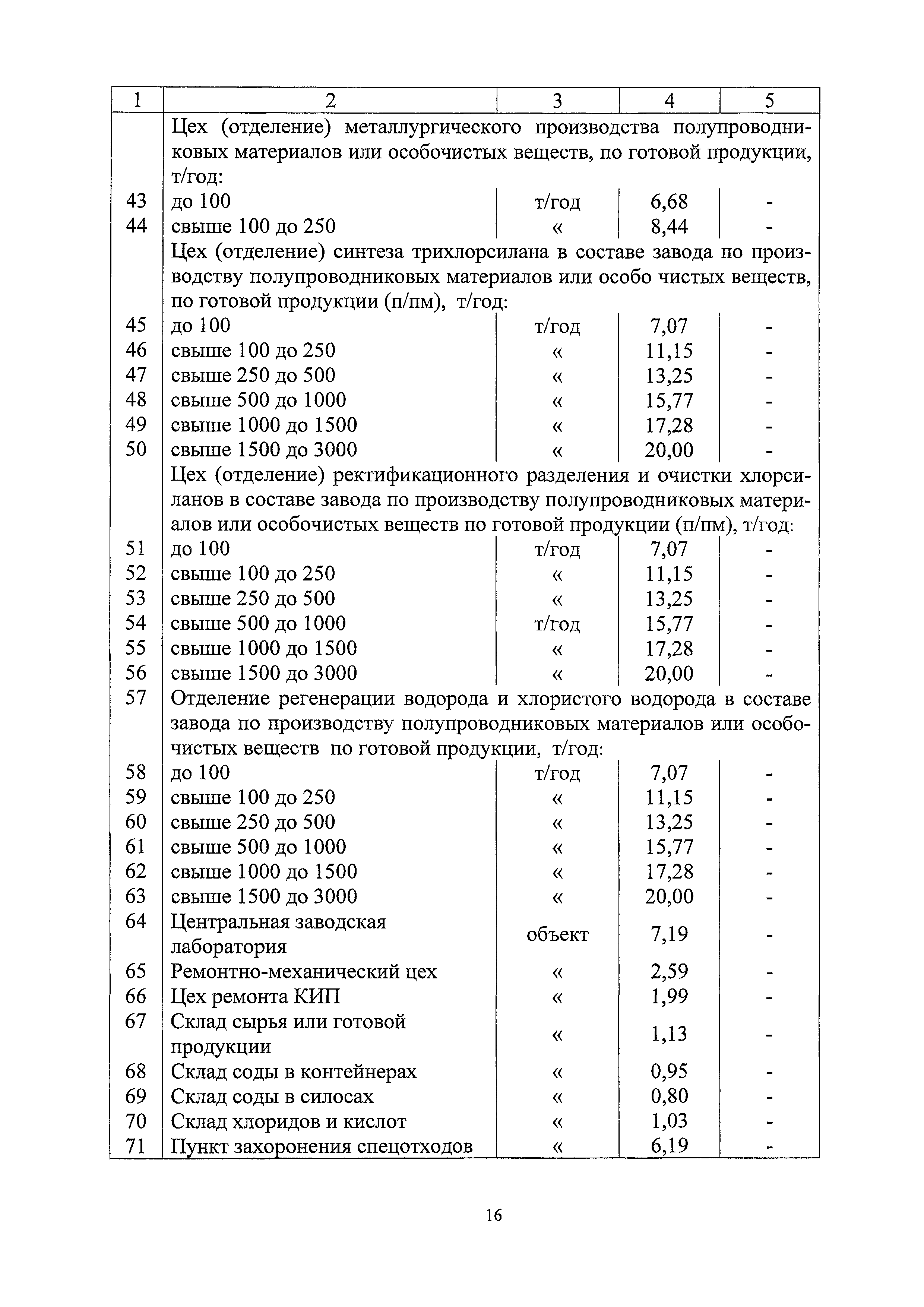 СБЦП 81-2001-20