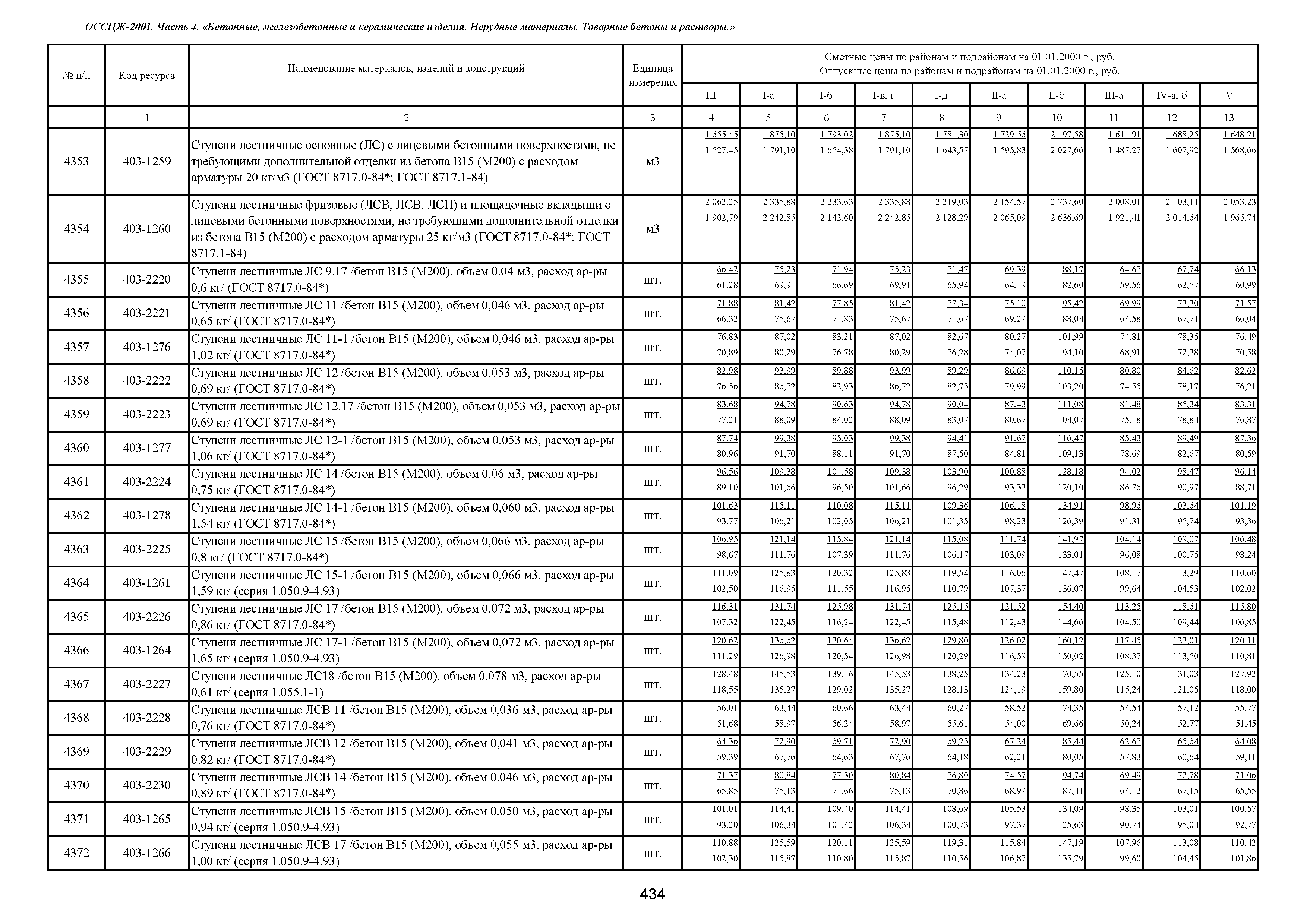 Бетон в15 расход материалов