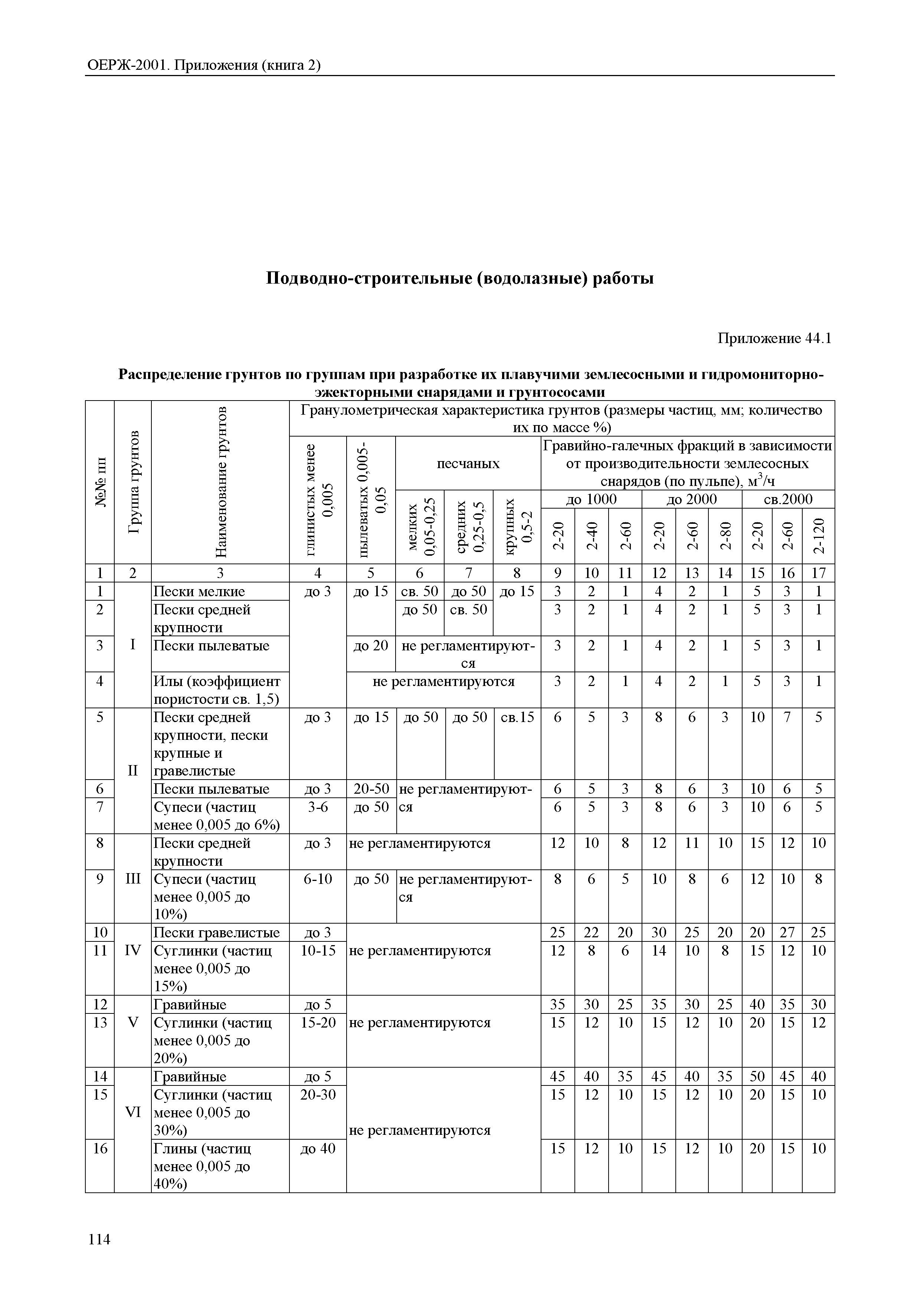 ОЕРЖ 81-02-Пр(2)-2001