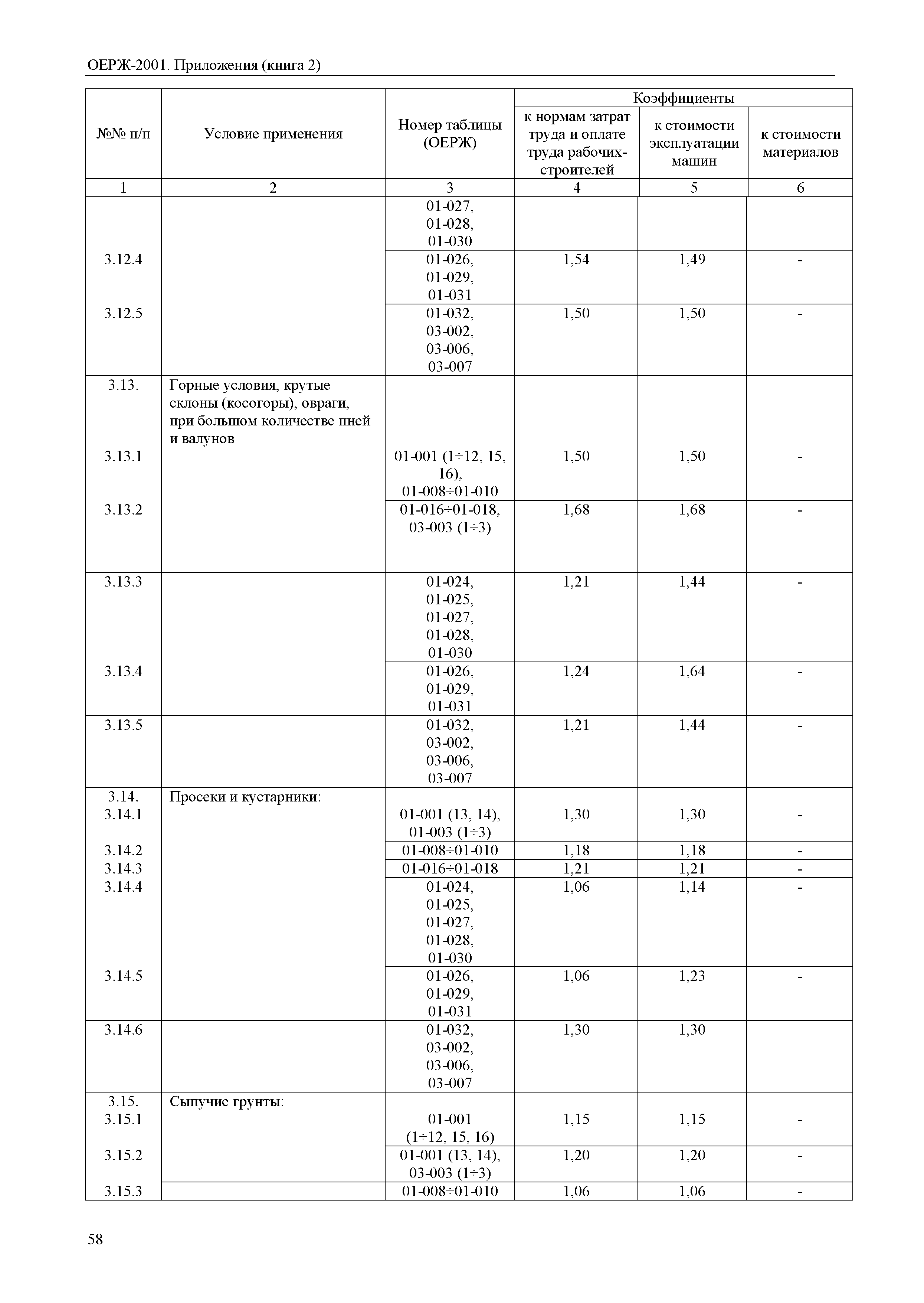 ОЕРЖ 81-02-Пр(2)-2001