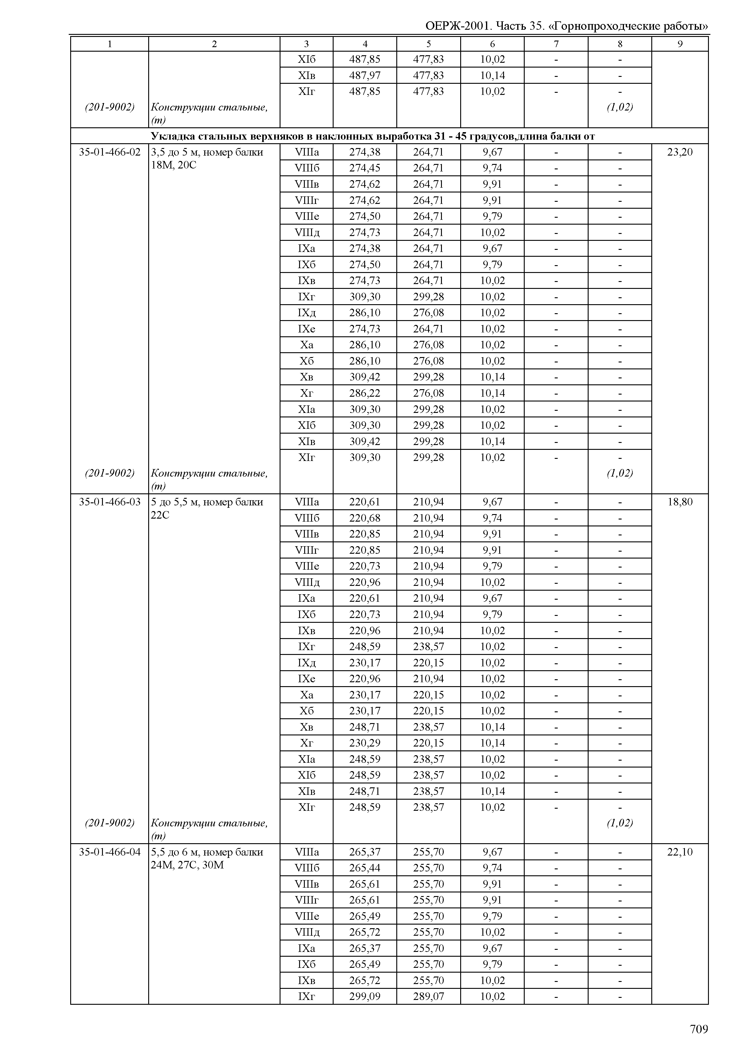 ОЕРЖ 81-02-35-2001