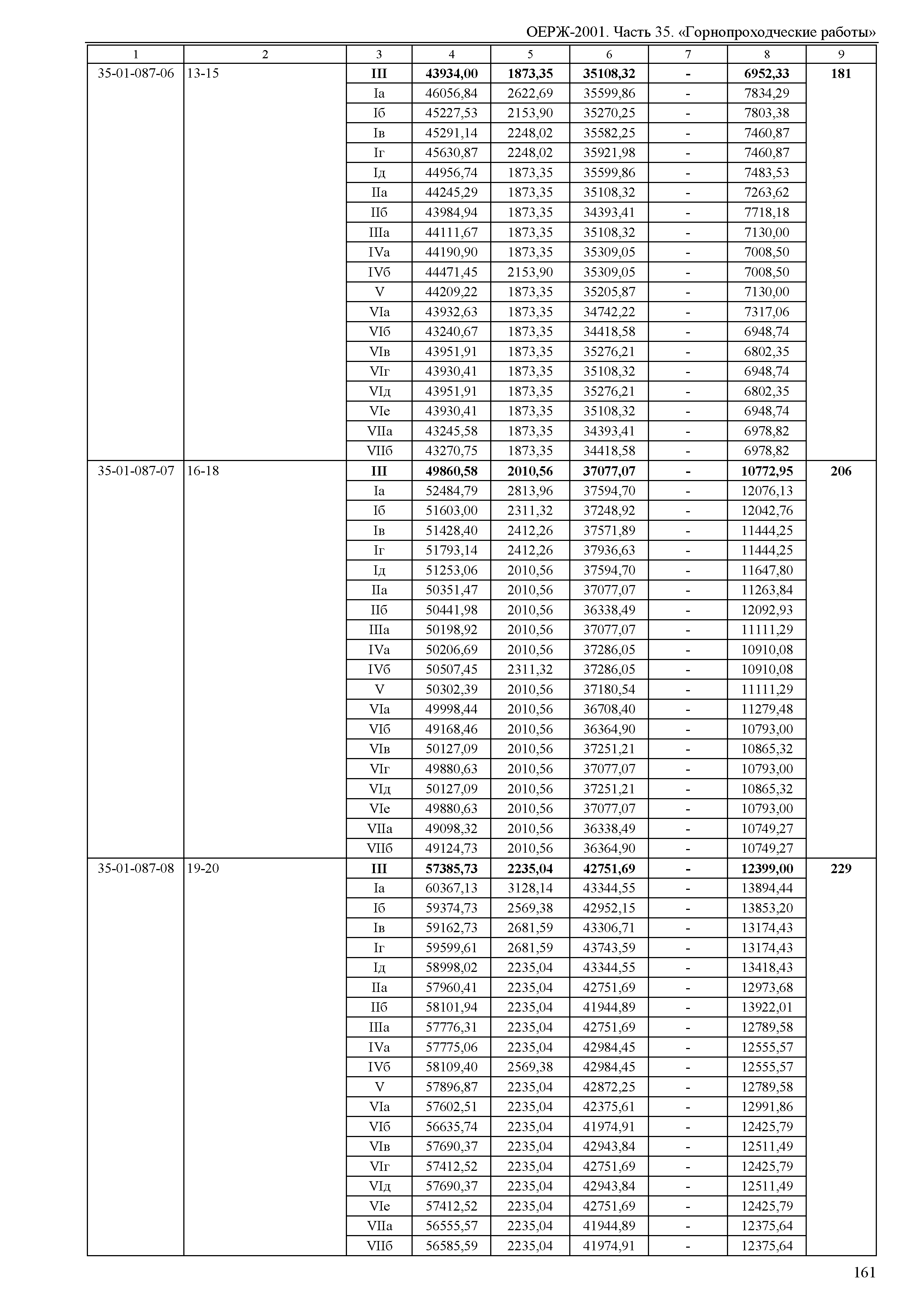 ОЕРЖ 81-02-35-2001