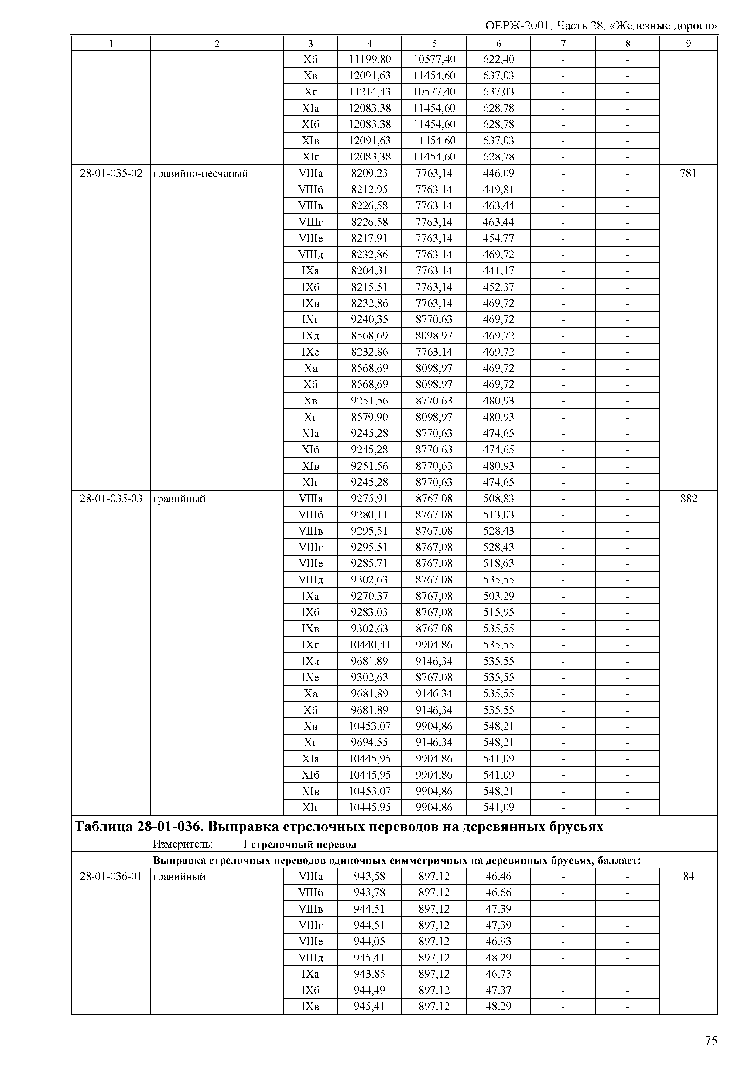 ОЕРЖ 81-02-28-2001