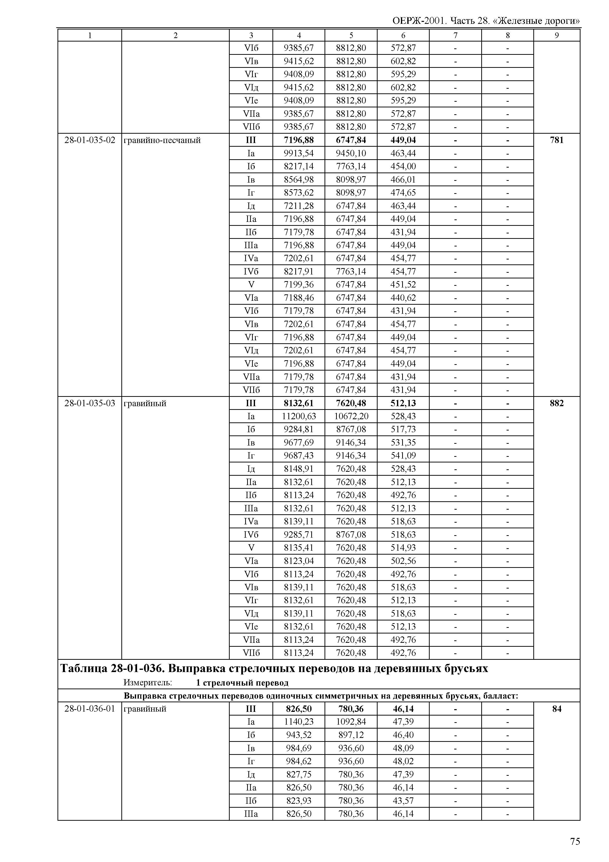 ОЕРЖ 81-02-28-2001