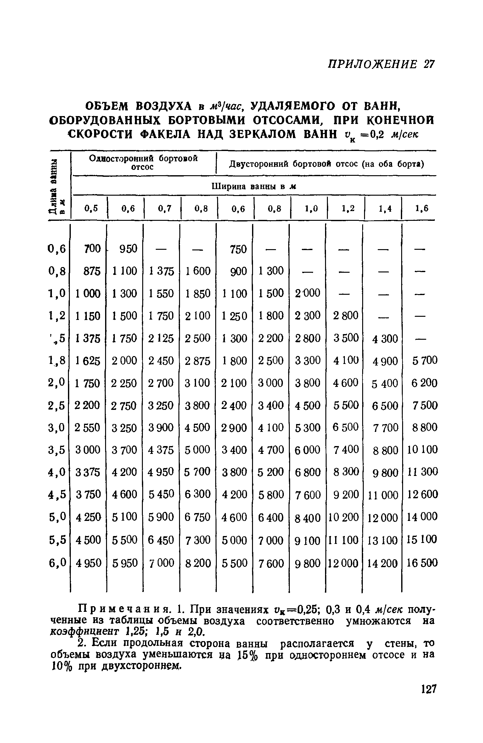 СН 7-57