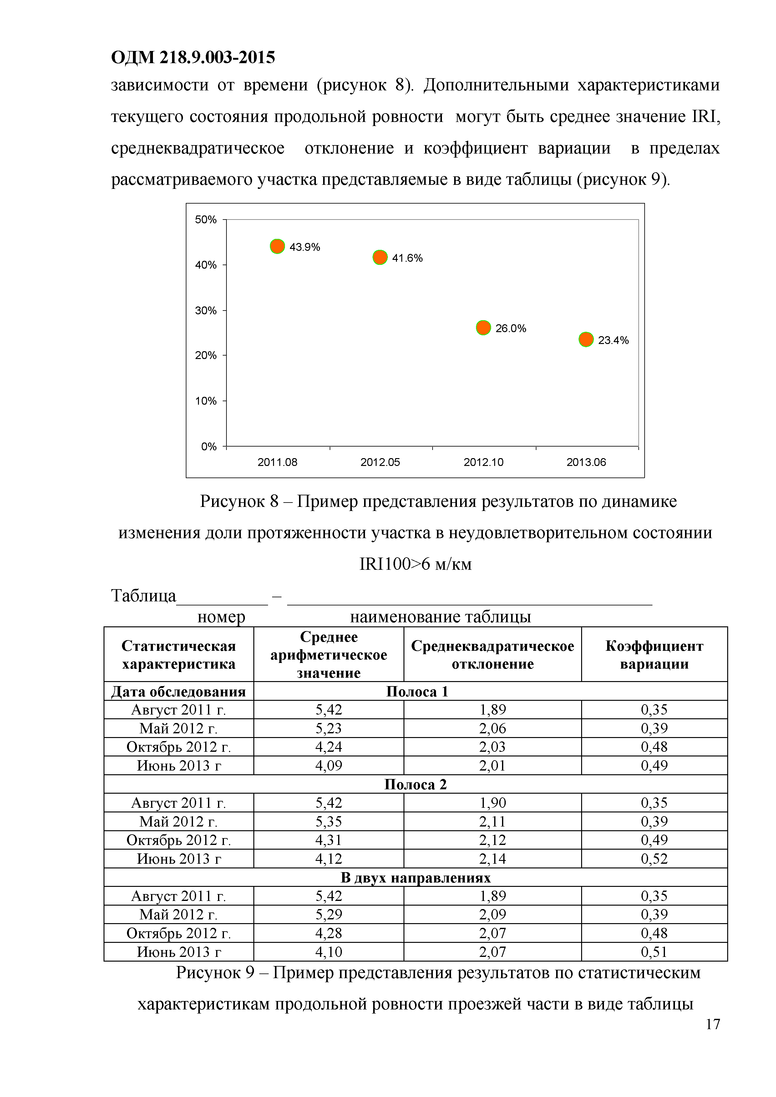 ОДМ 218.9.003-2015