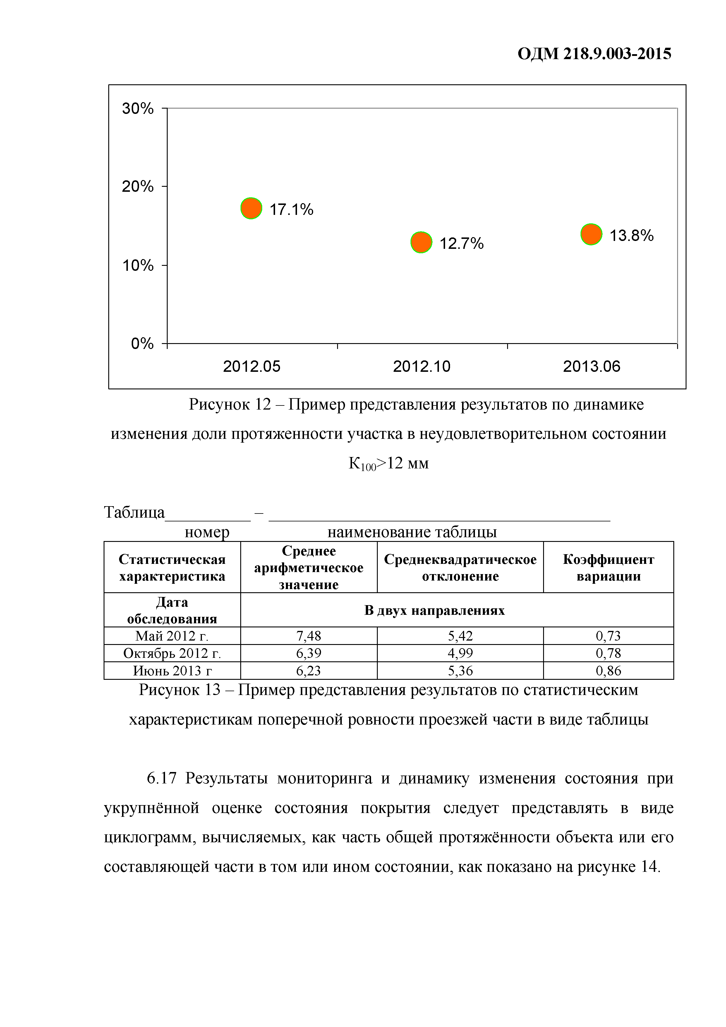 ОДМ 218.9.003-2015