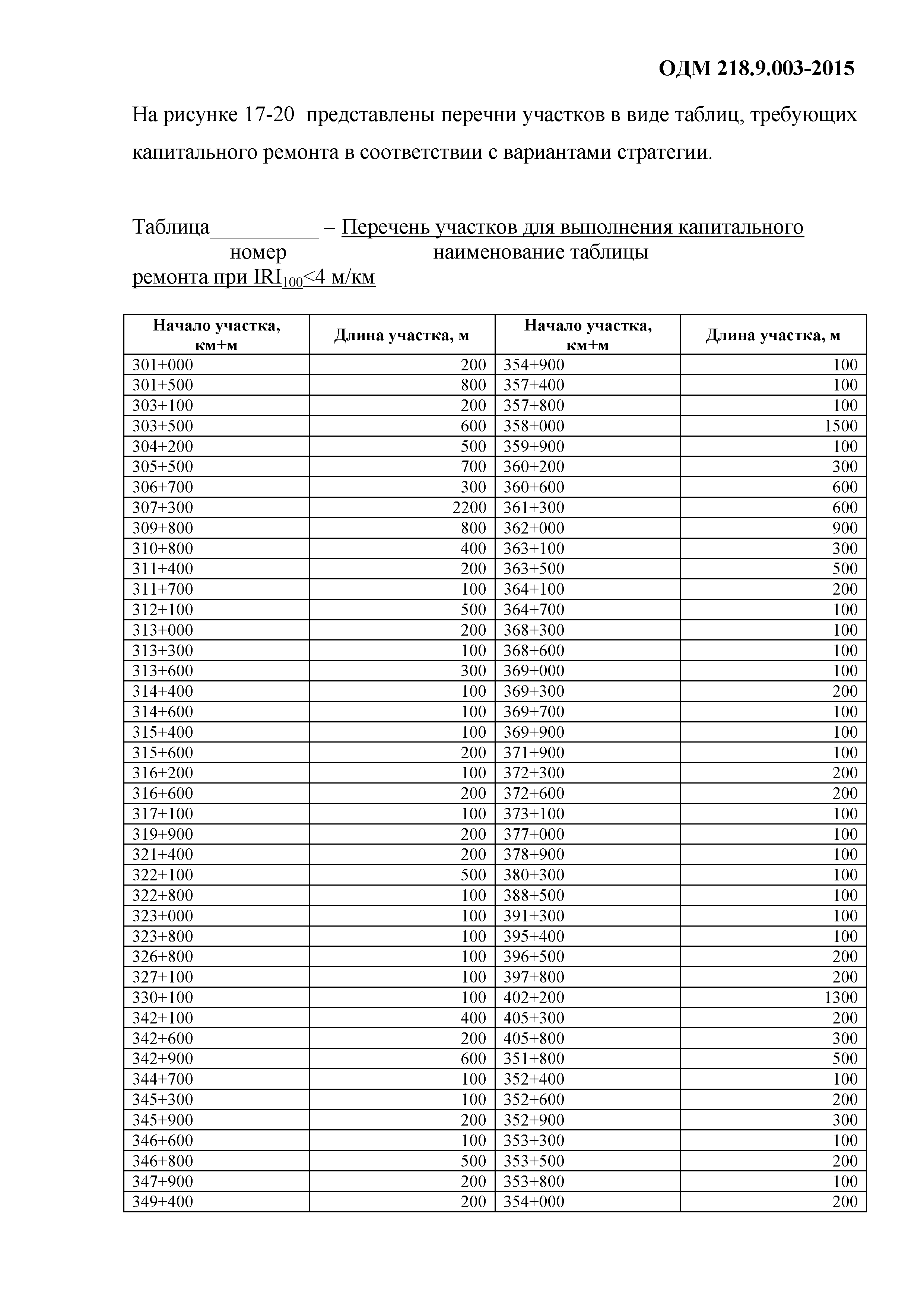 Скачать ОДМ 218.9.003-2015 Методические рекомендации по применению системы  управления состоянием дорожных одежд в пилотной зоне автомобильной дороги  М6 Каспий (для опытного применения)