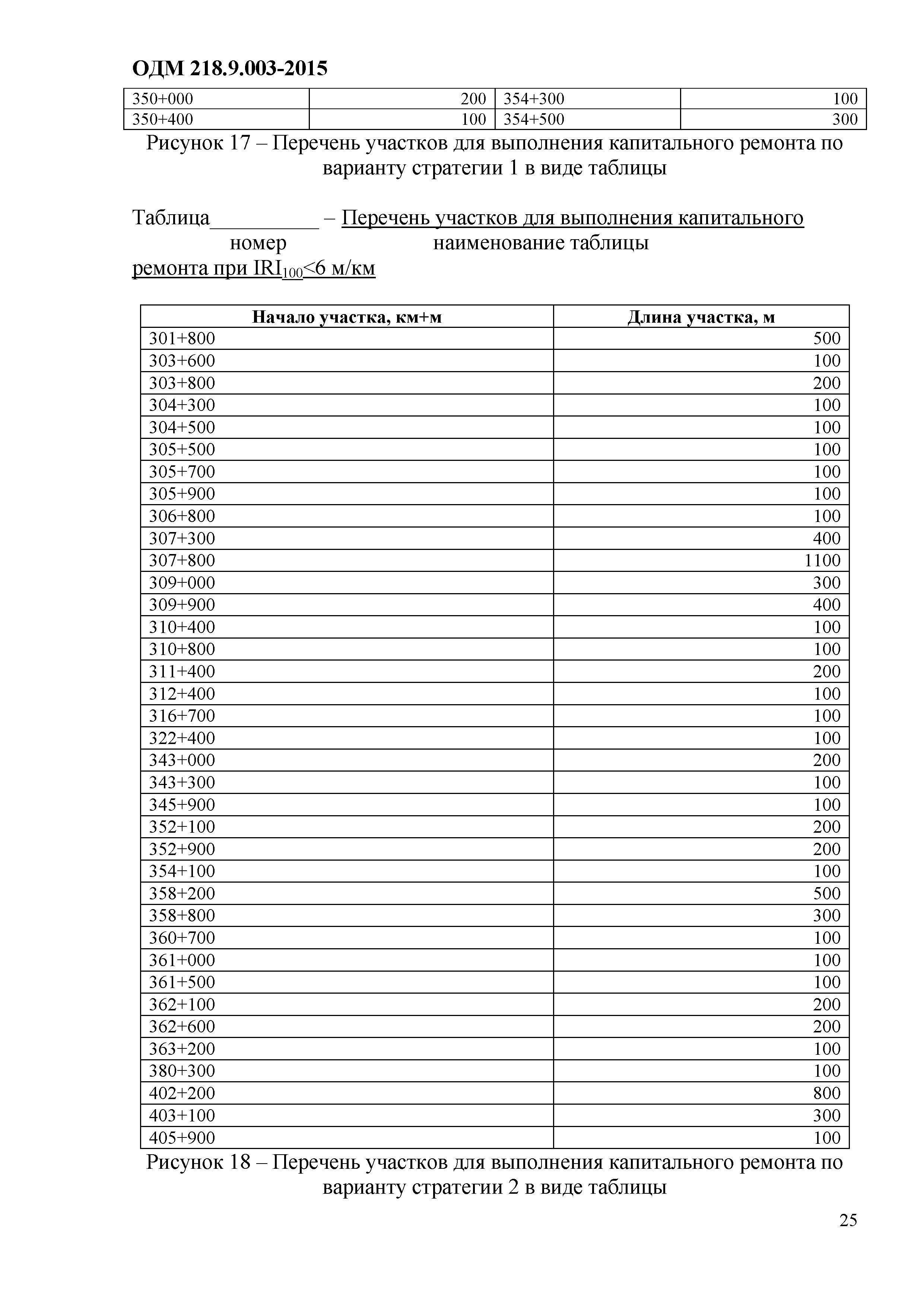 Скачать ОДМ 218.9.003-2015 Методические рекомендации по применению системы  управления состоянием дорожных одежд в пилотной зоне автомобильной дороги  М6 Каспий (для опытного применения)