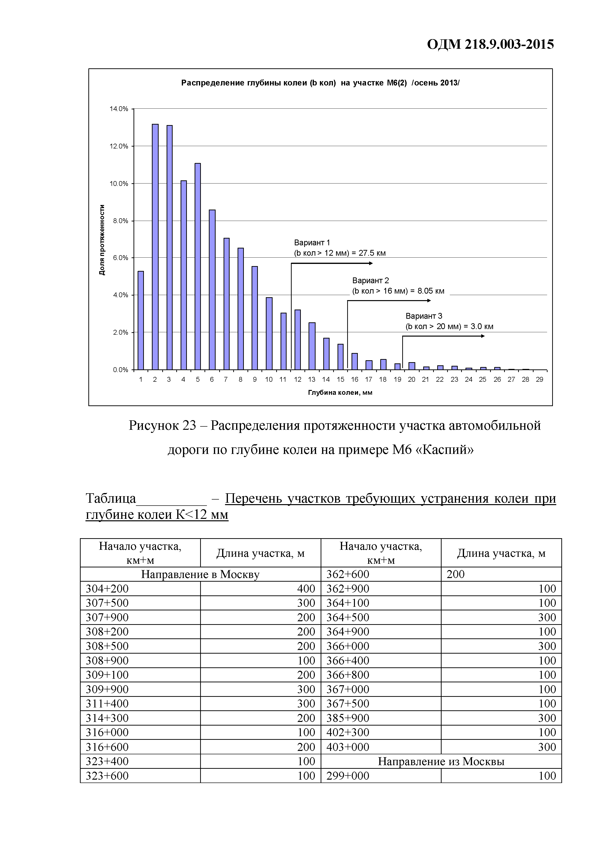 ОДМ 218.9.003-2015