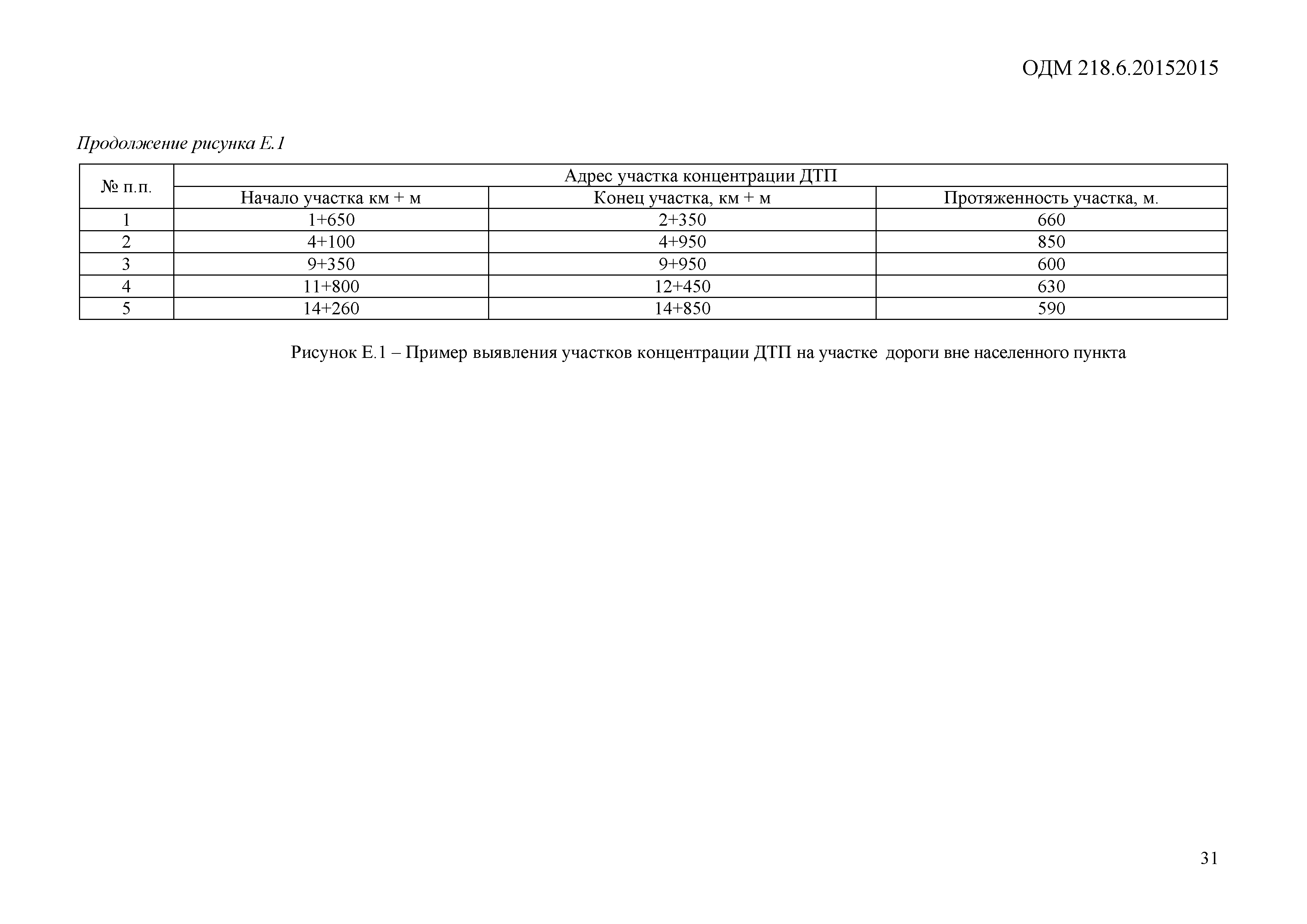 ОДМ 218.6.015-2015