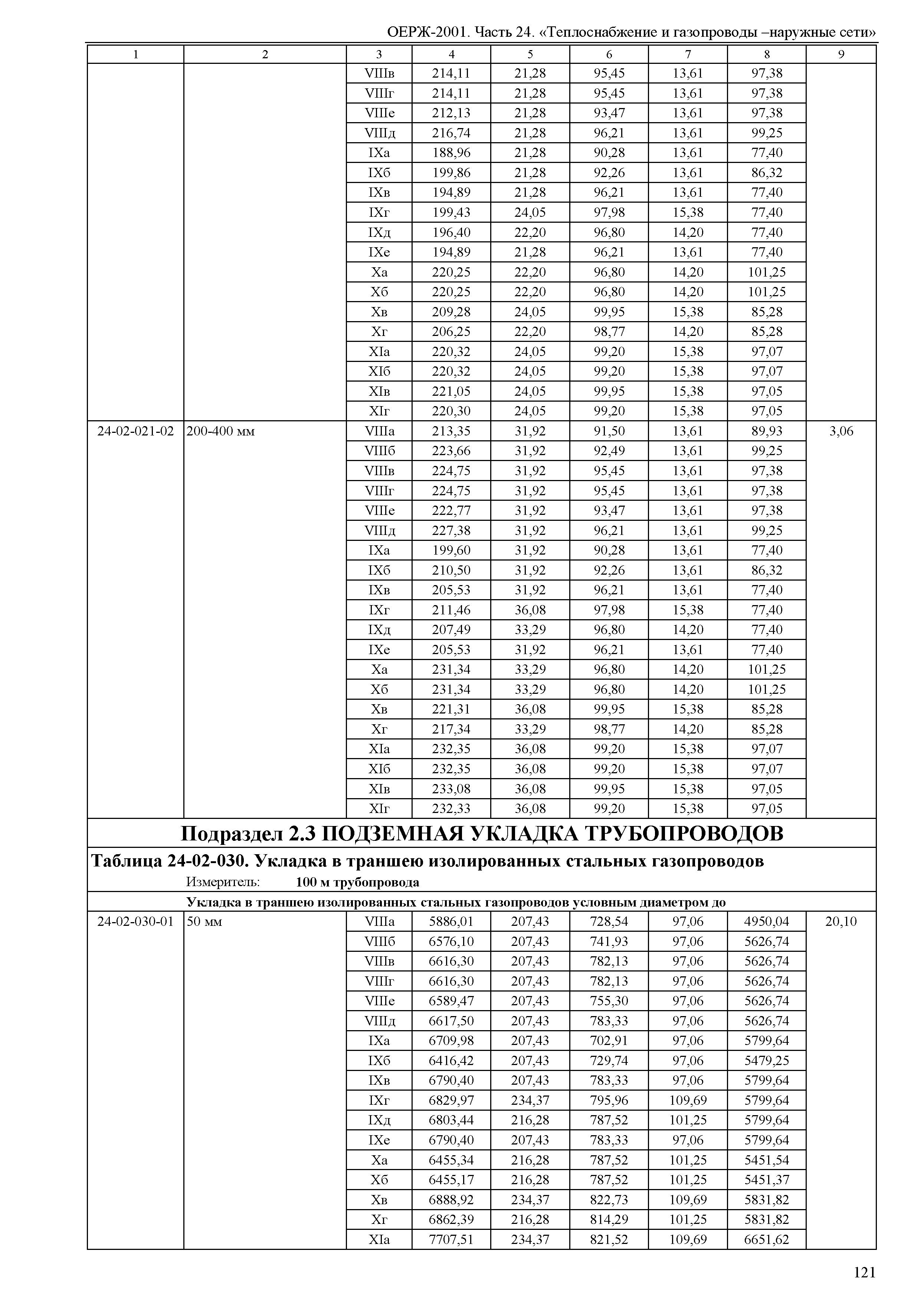 ОЕРЖ 81-02-24-2001