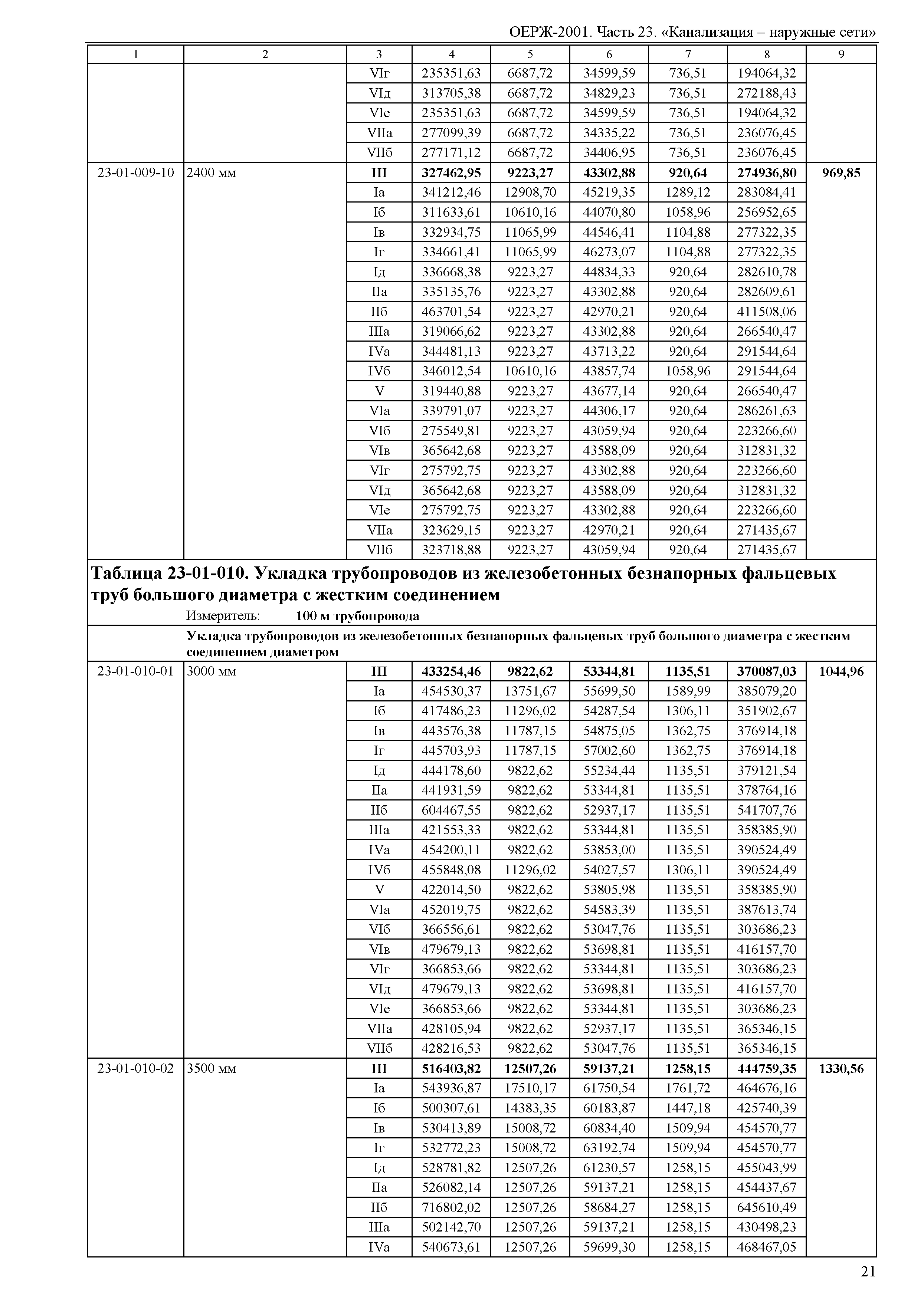 ОЕРЖ 81-02-23-2001