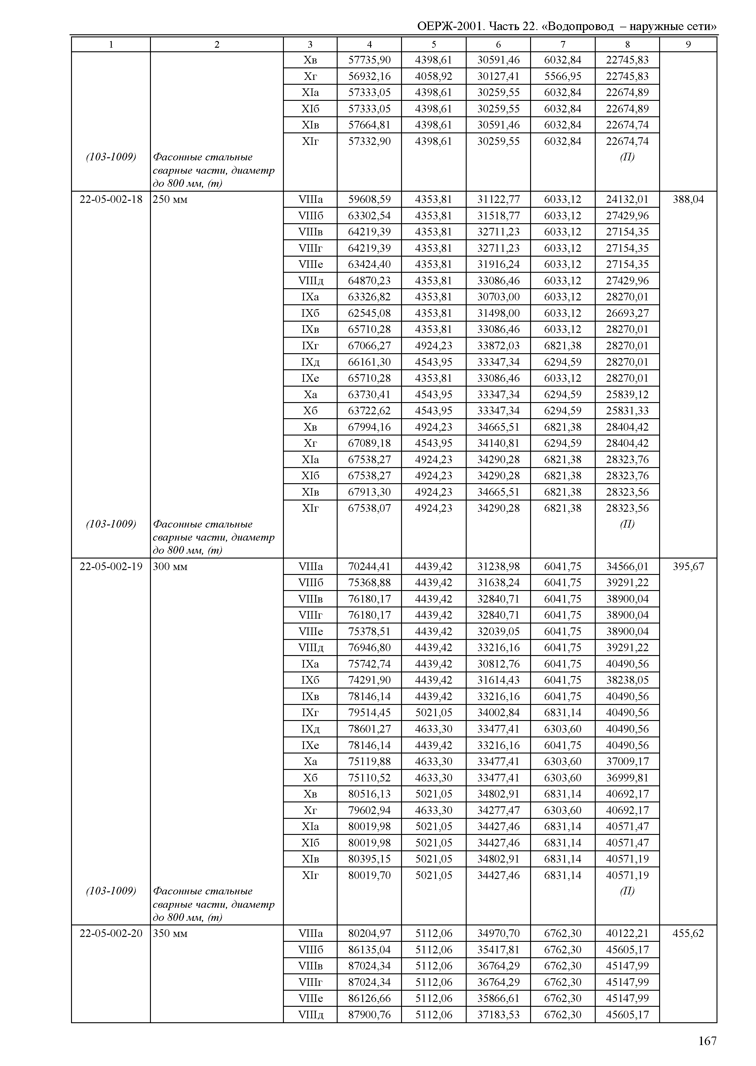 ОЕРЖ 81-02-22-2001