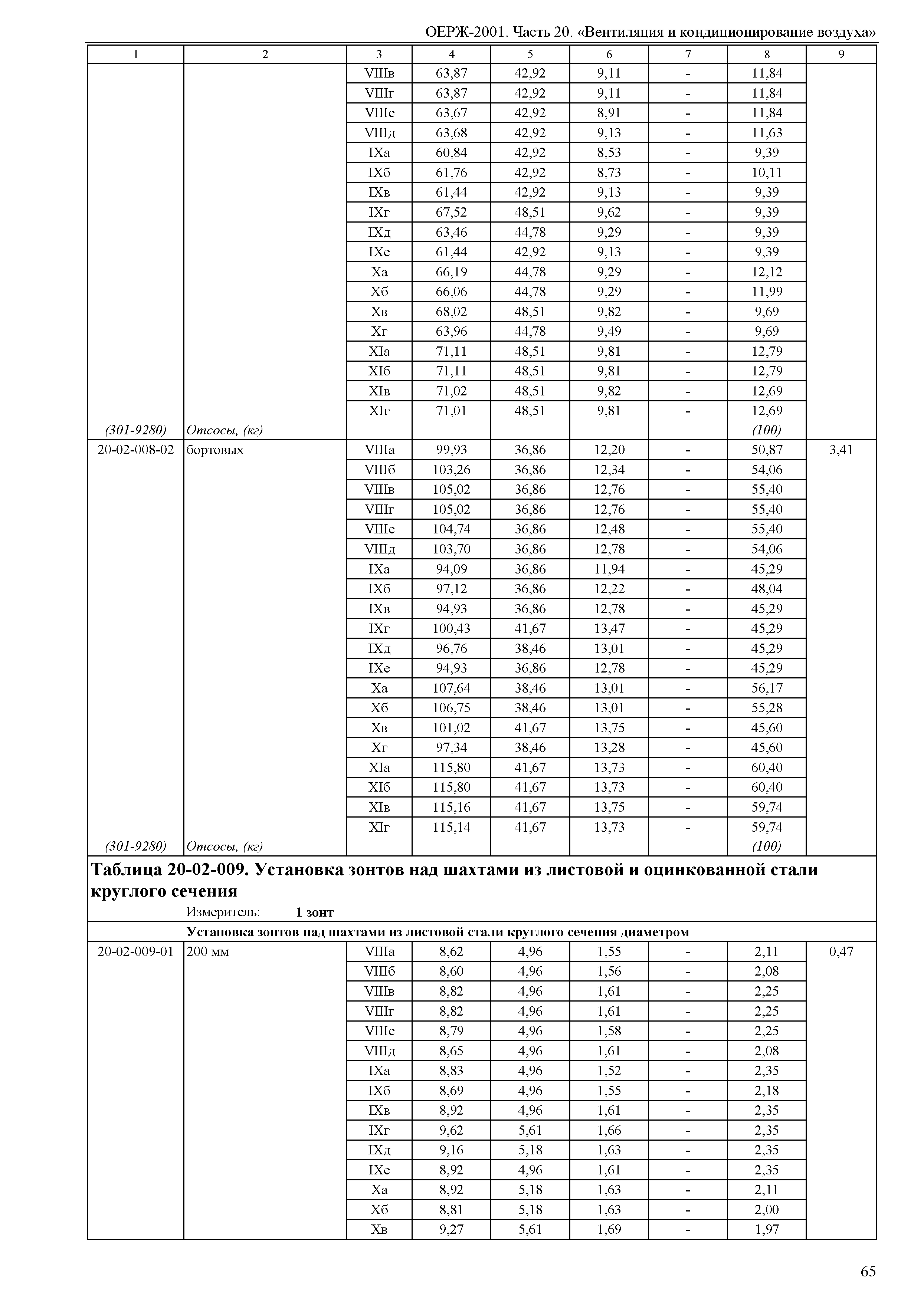 ОЕРЖ 81-02-20-2001