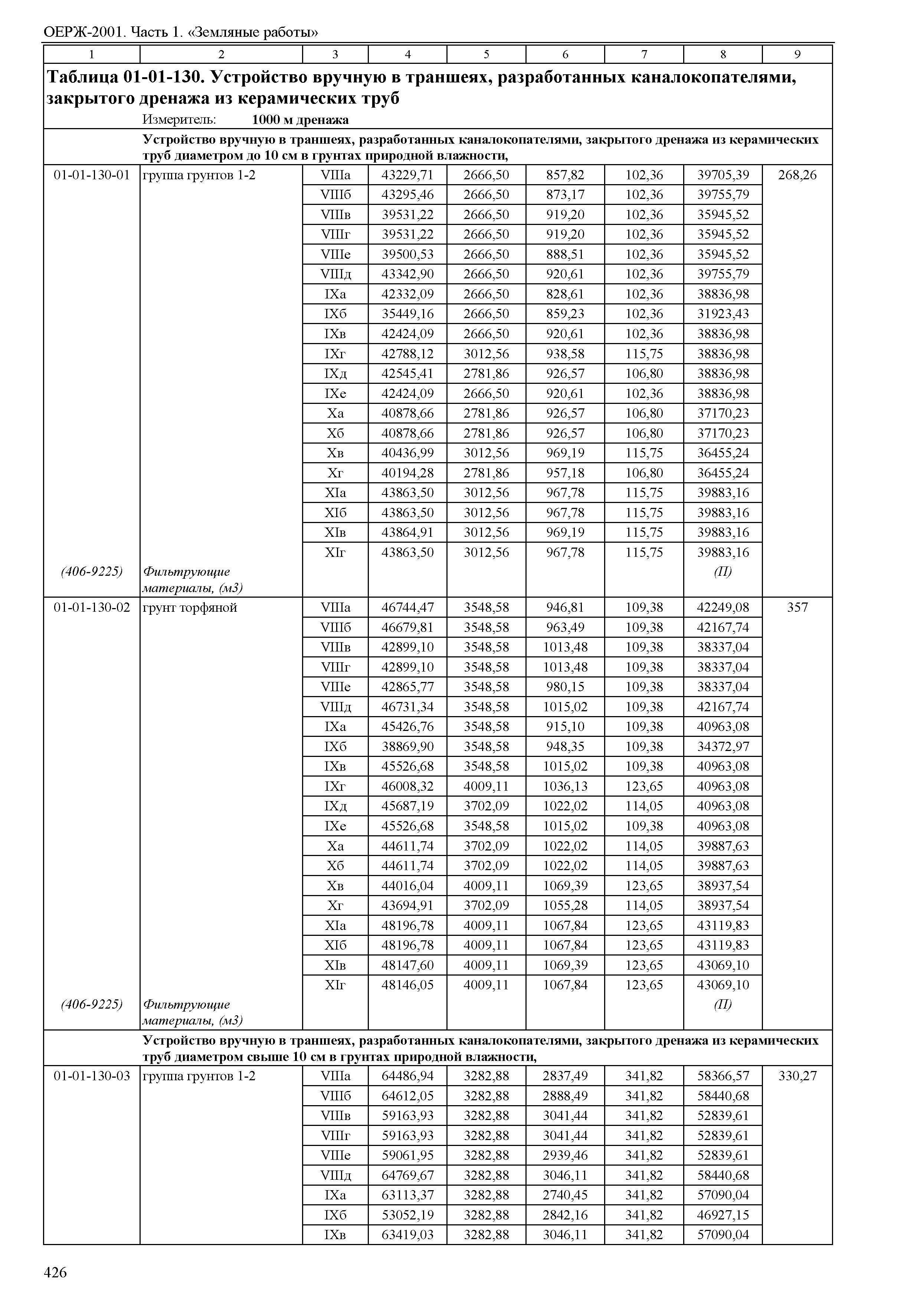 ОЕРЖ 81-02-01-2001