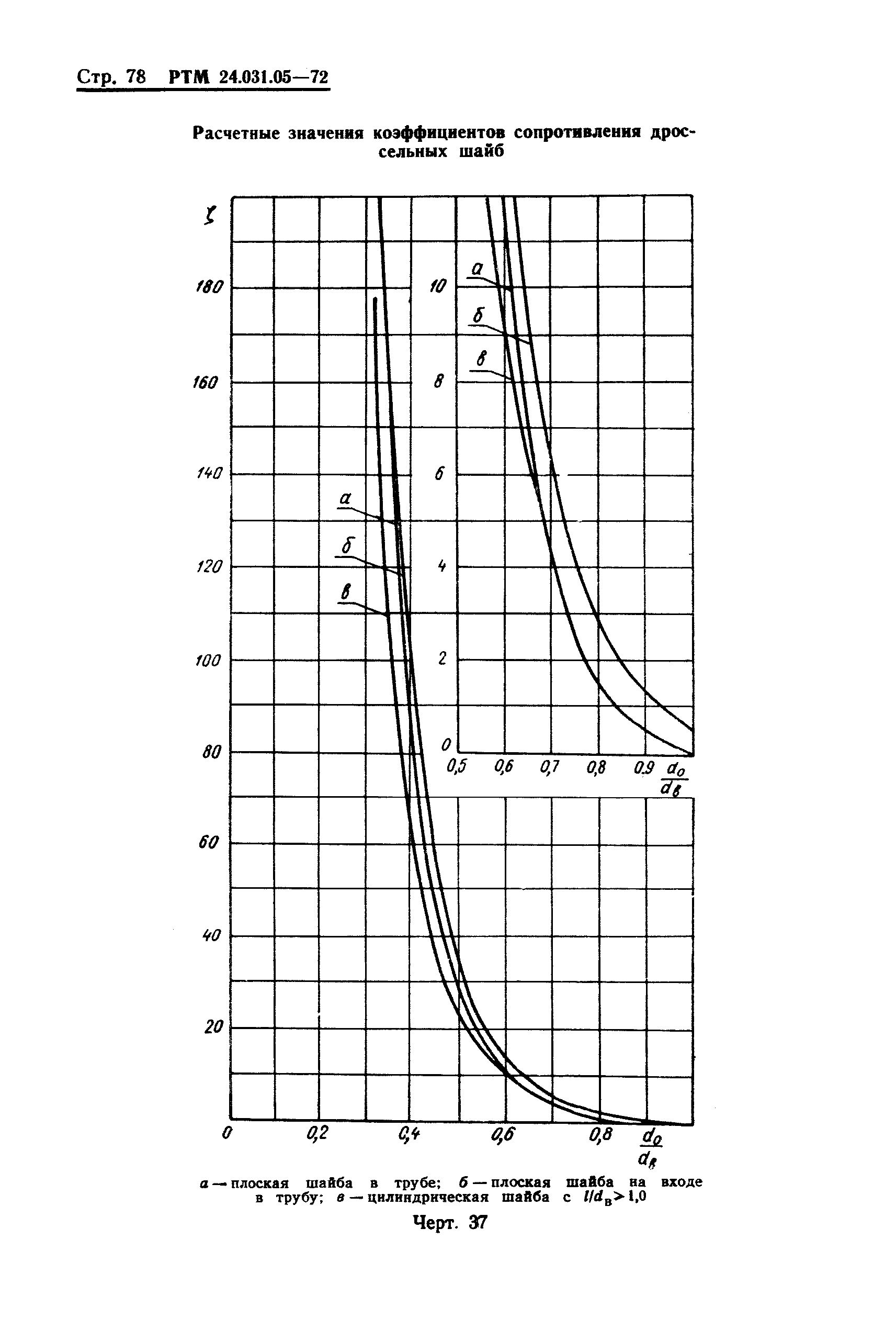 РТМ 24.031.05-72