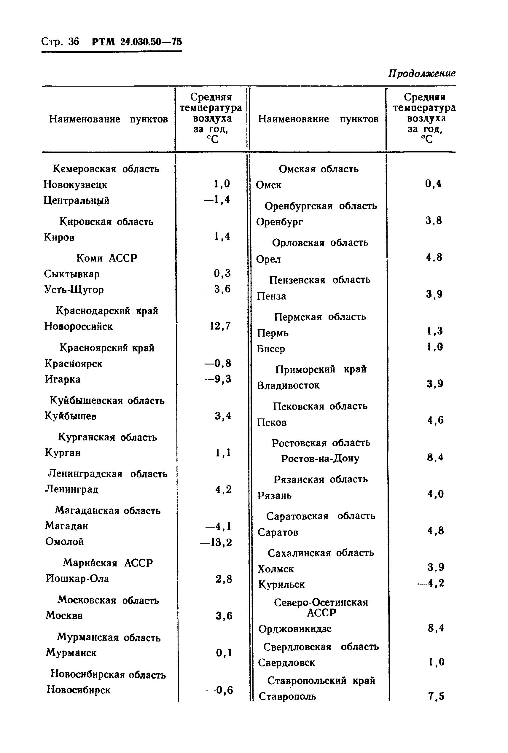 РТМ 24.030.50-75