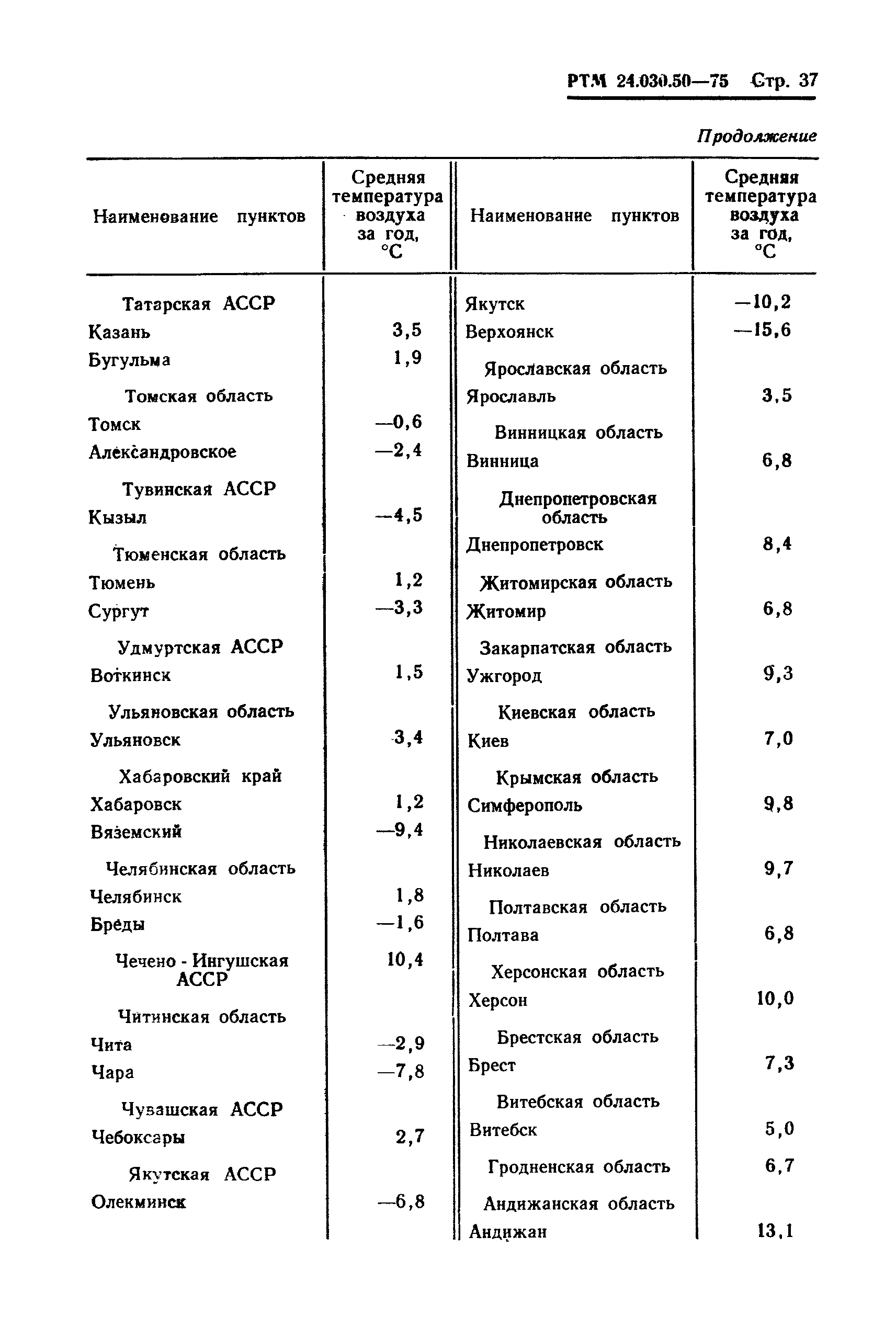 РТМ 24.030.50-75