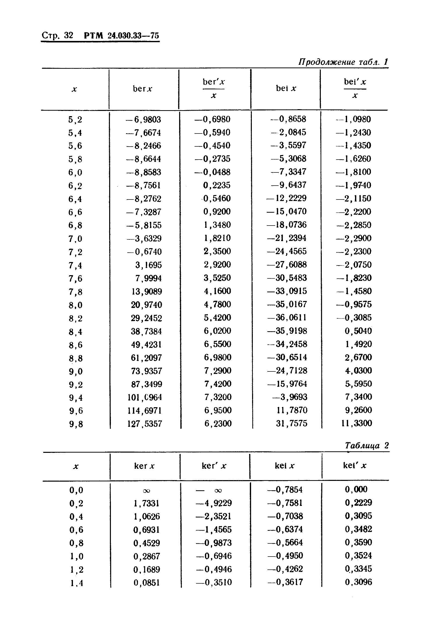 РТМ 24.030.33-75