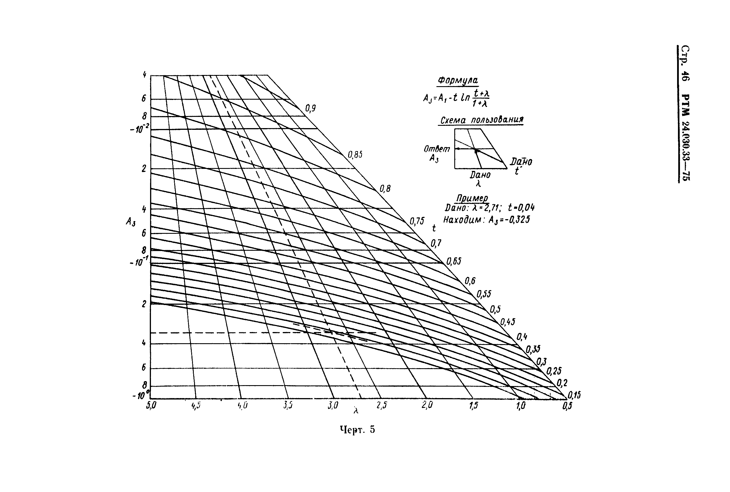 РТМ 24.030.33-75