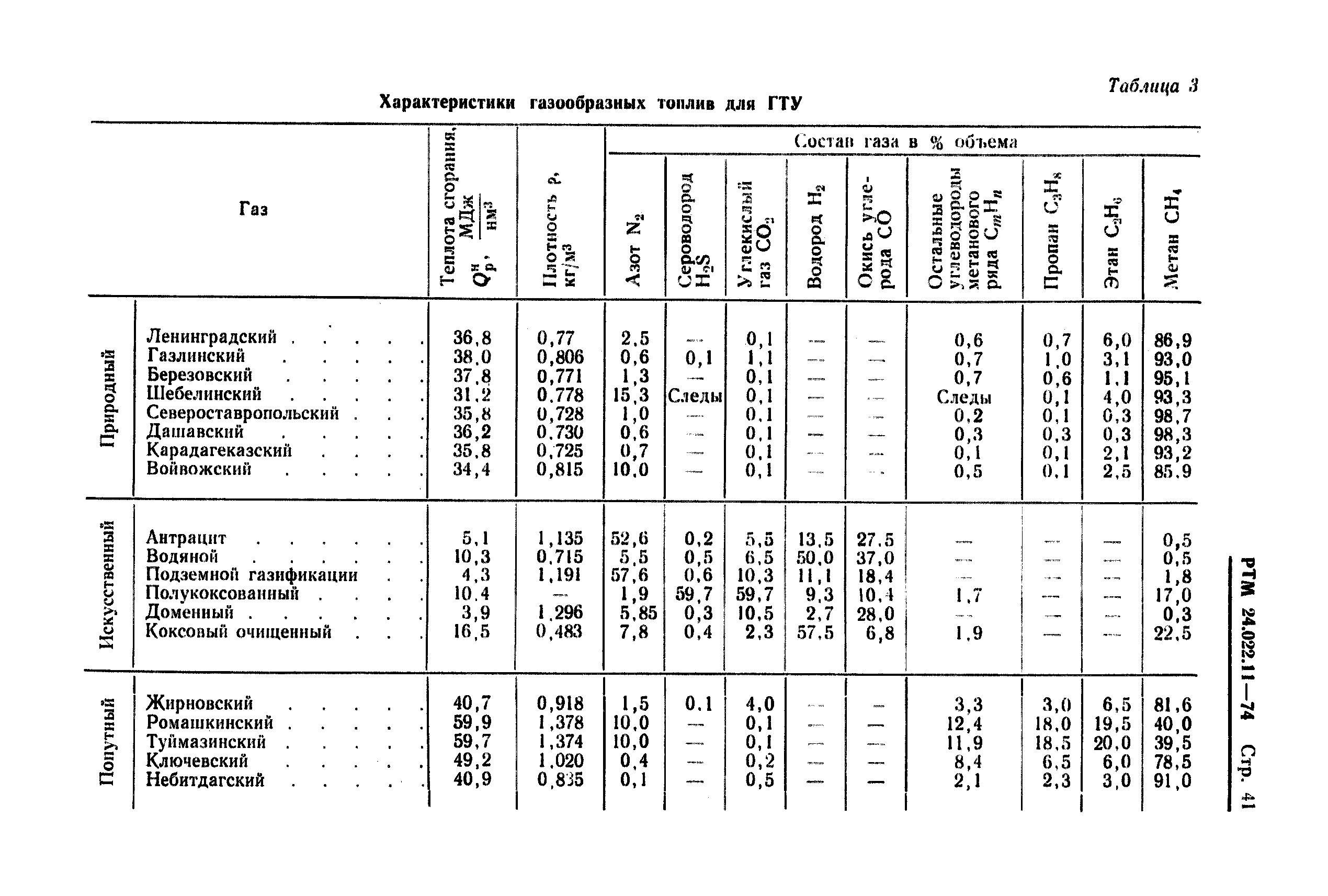 РТМ 24.022.11-74