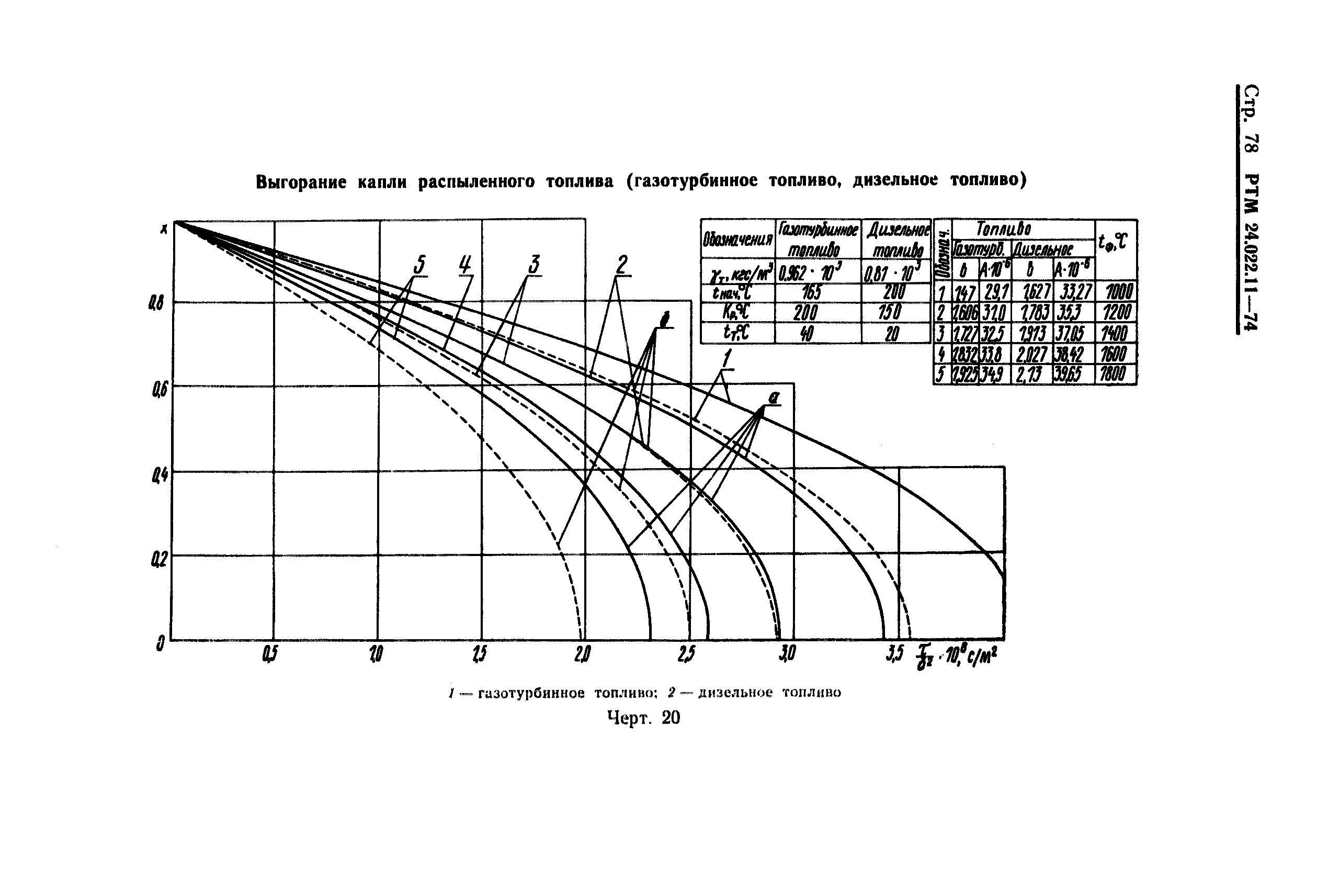 РТМ 24.022.11-74