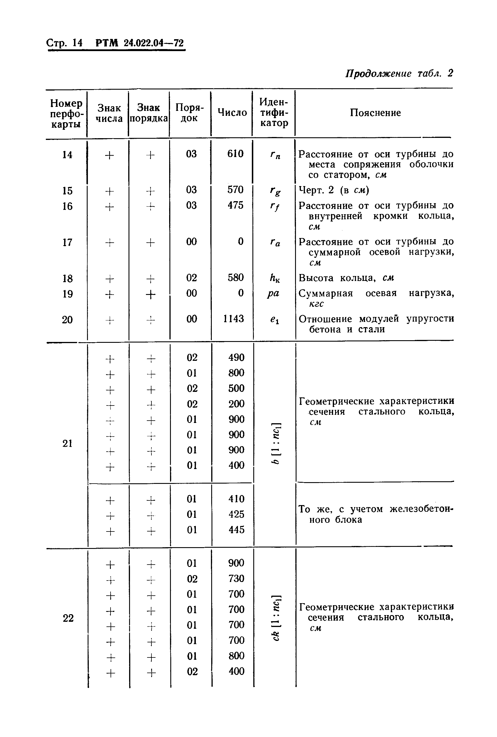 РТМ 24.022.04-72