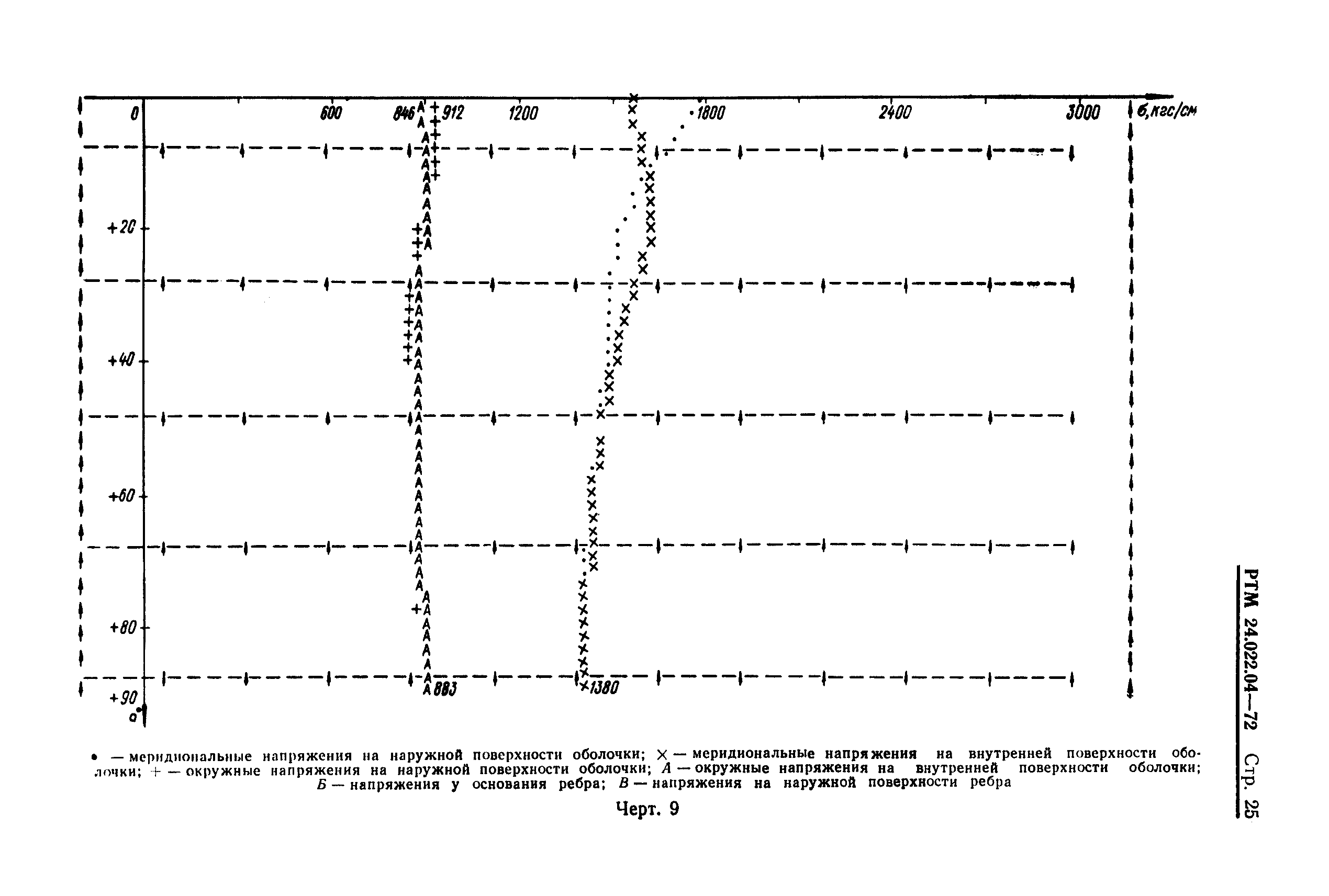 РТМ 24.022.04-72