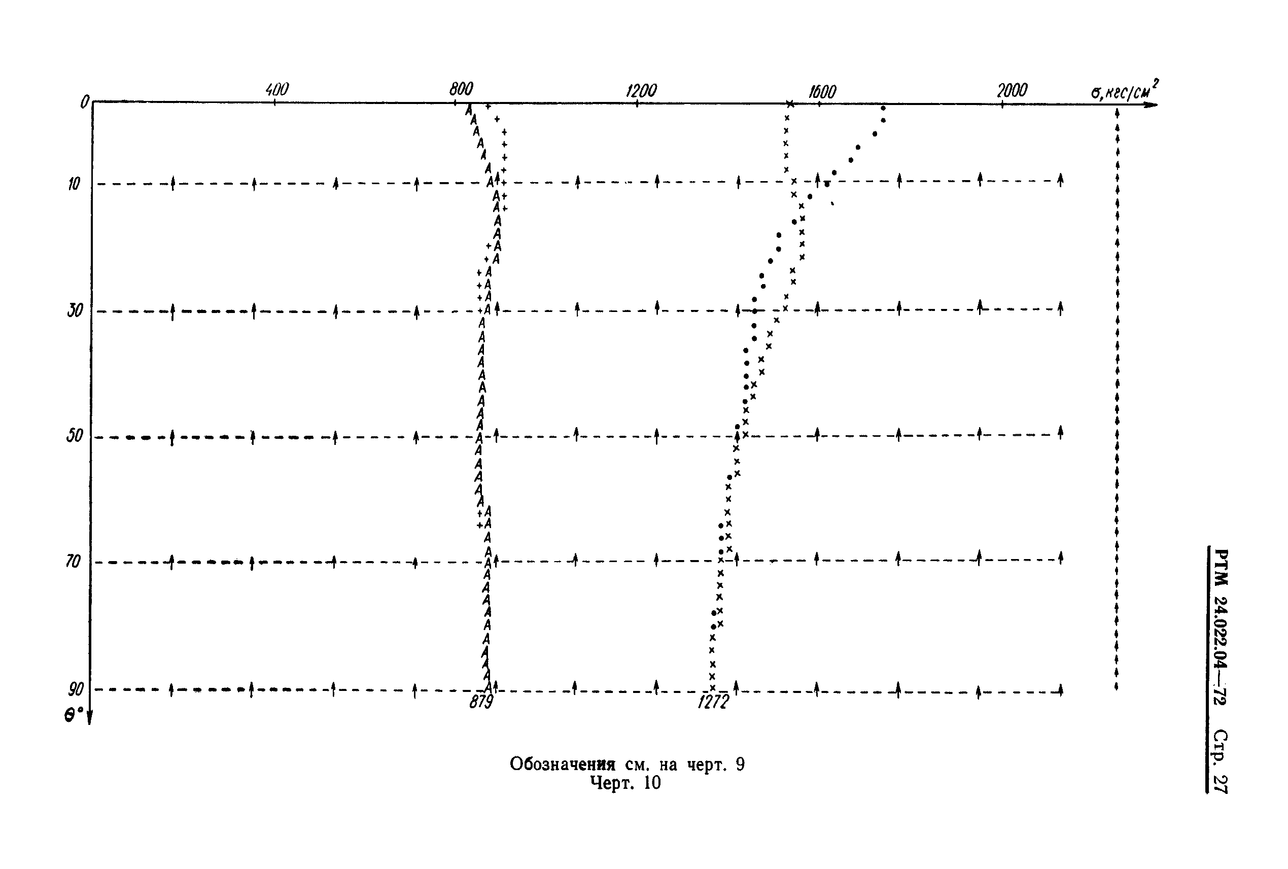 РТМ 24.022.04-72