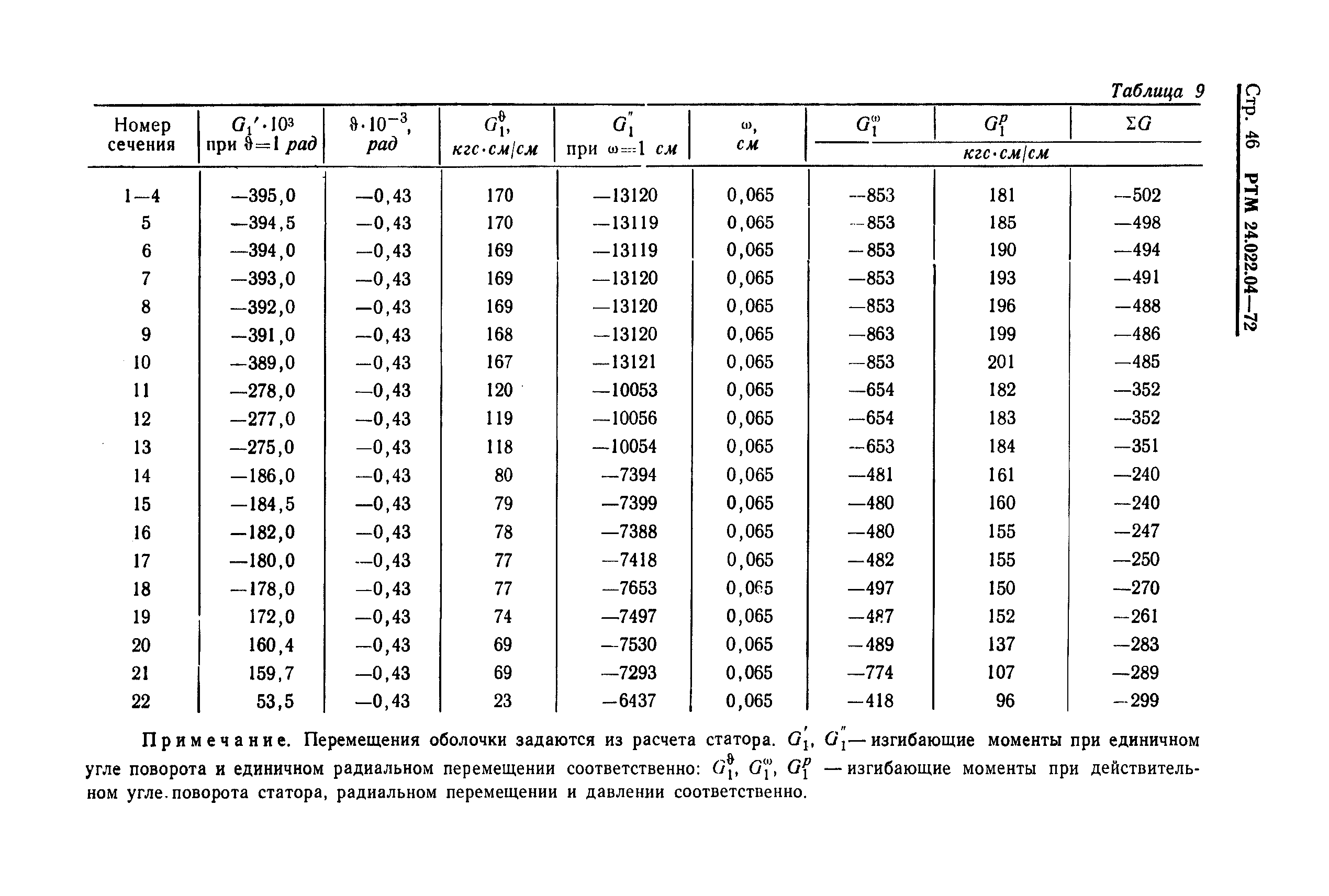 РТМ 24.022.04-72