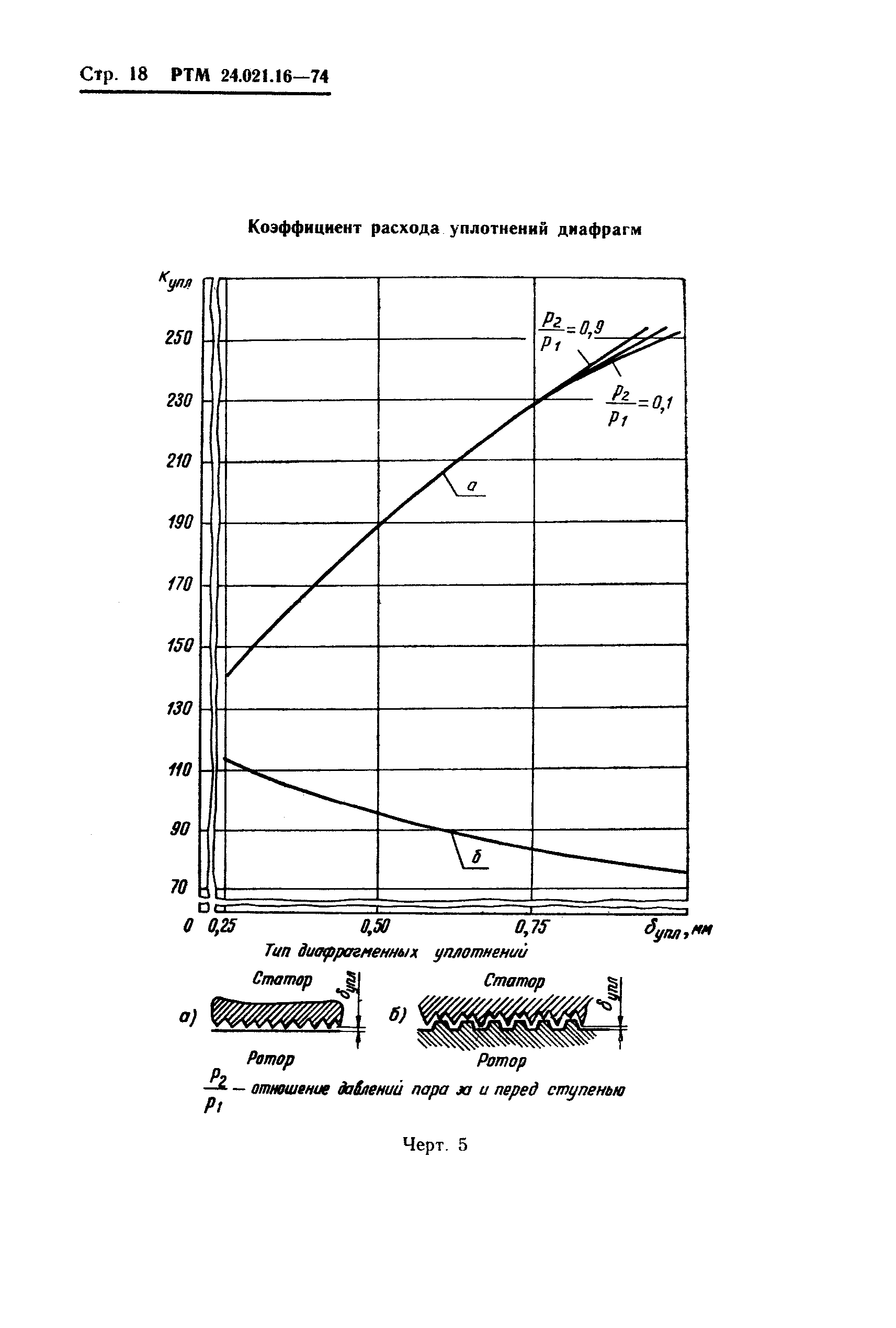 РТМ 24.021.16-74