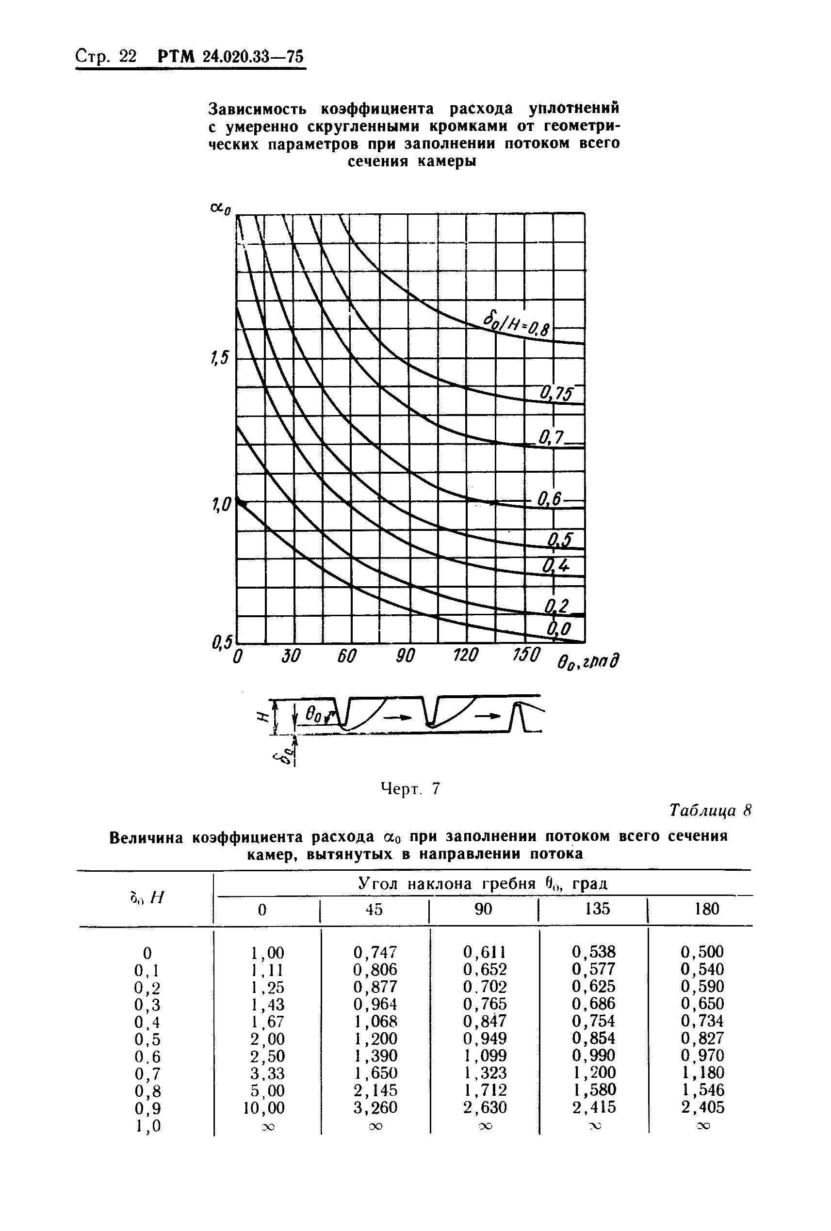 РТМ 24.020.33-75