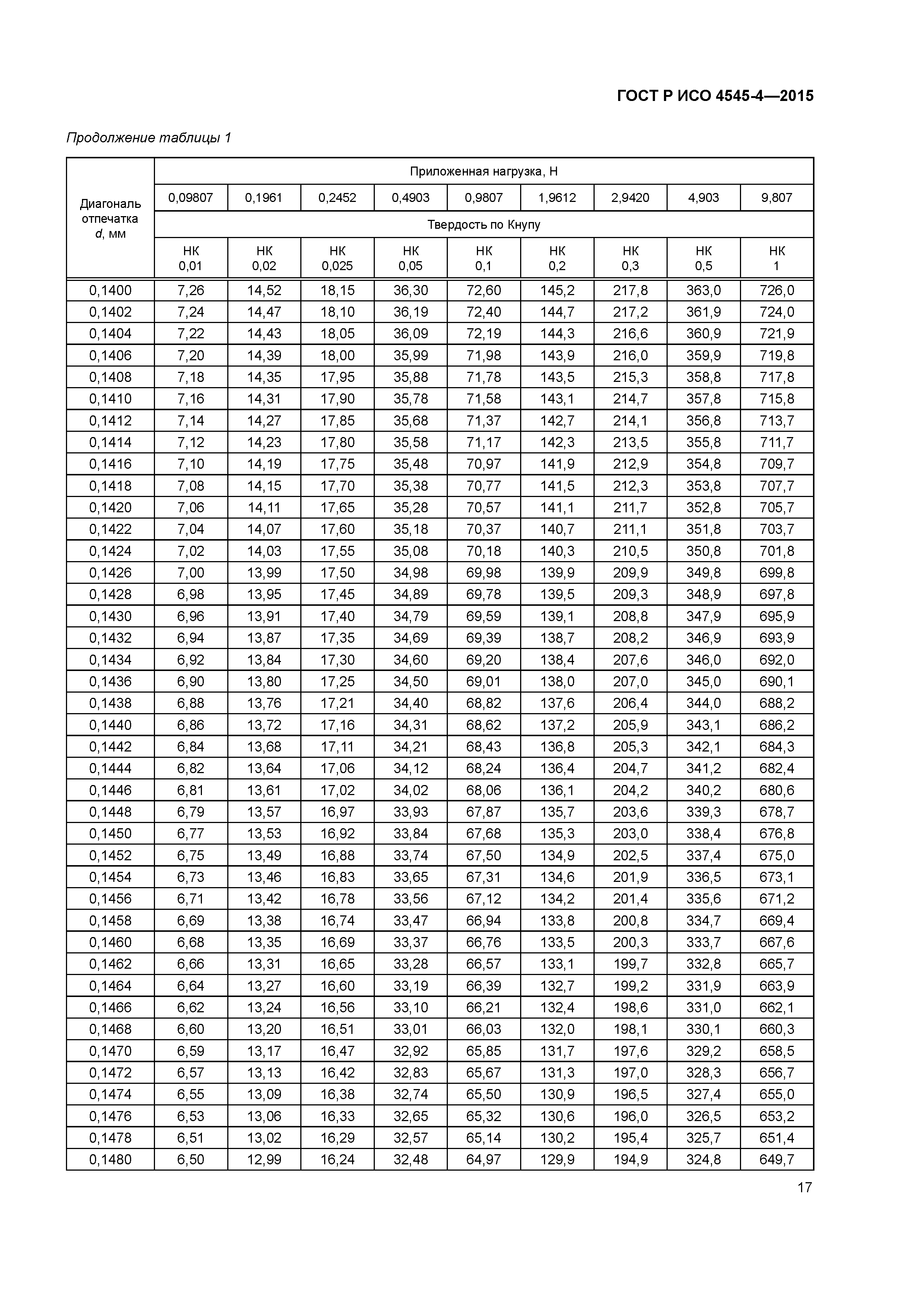 ГОСТ Р ИСО 4545-4-2015