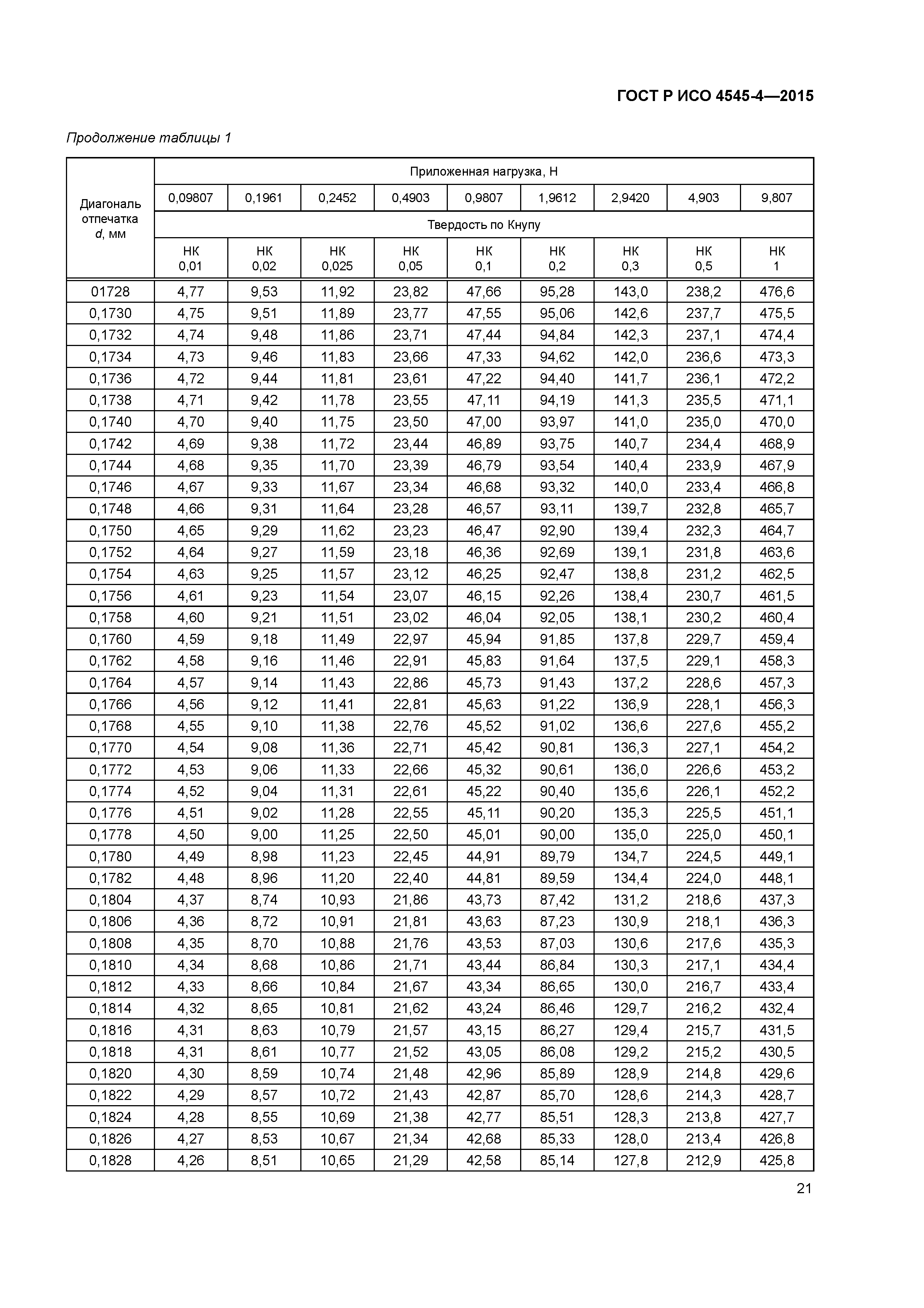 ГОСТ Р ИСО 4545-4-2015