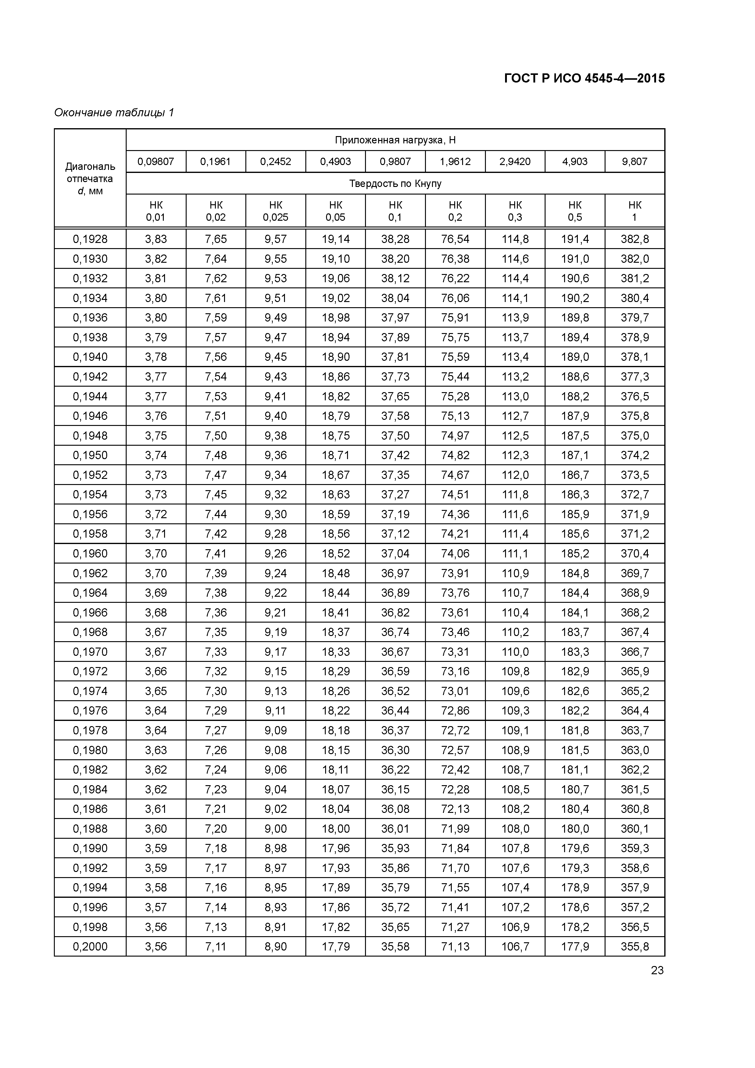 ГОСТ Р ИСО 4545-4-2015