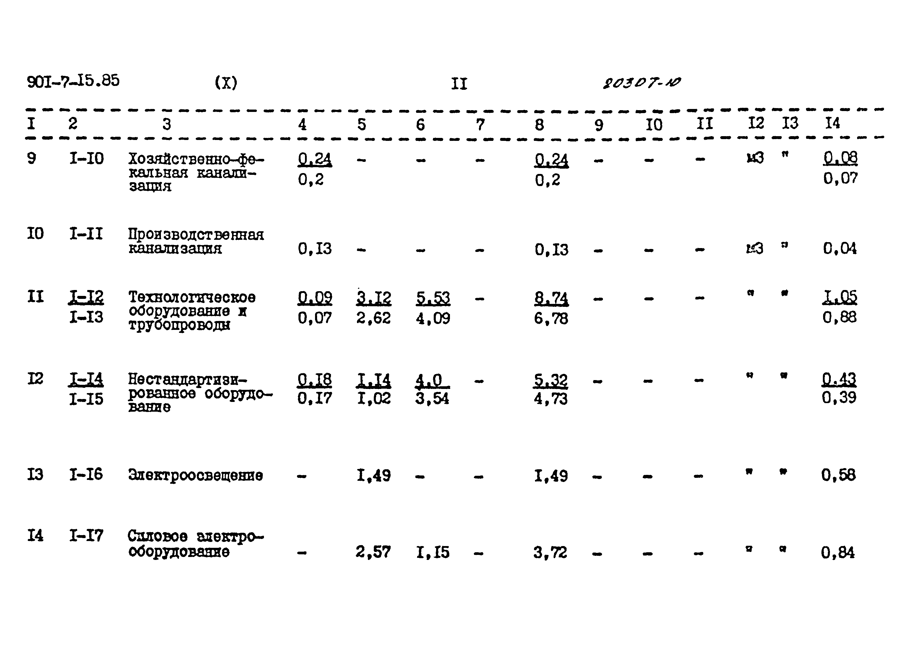 Типовой проект 901-7-15.85